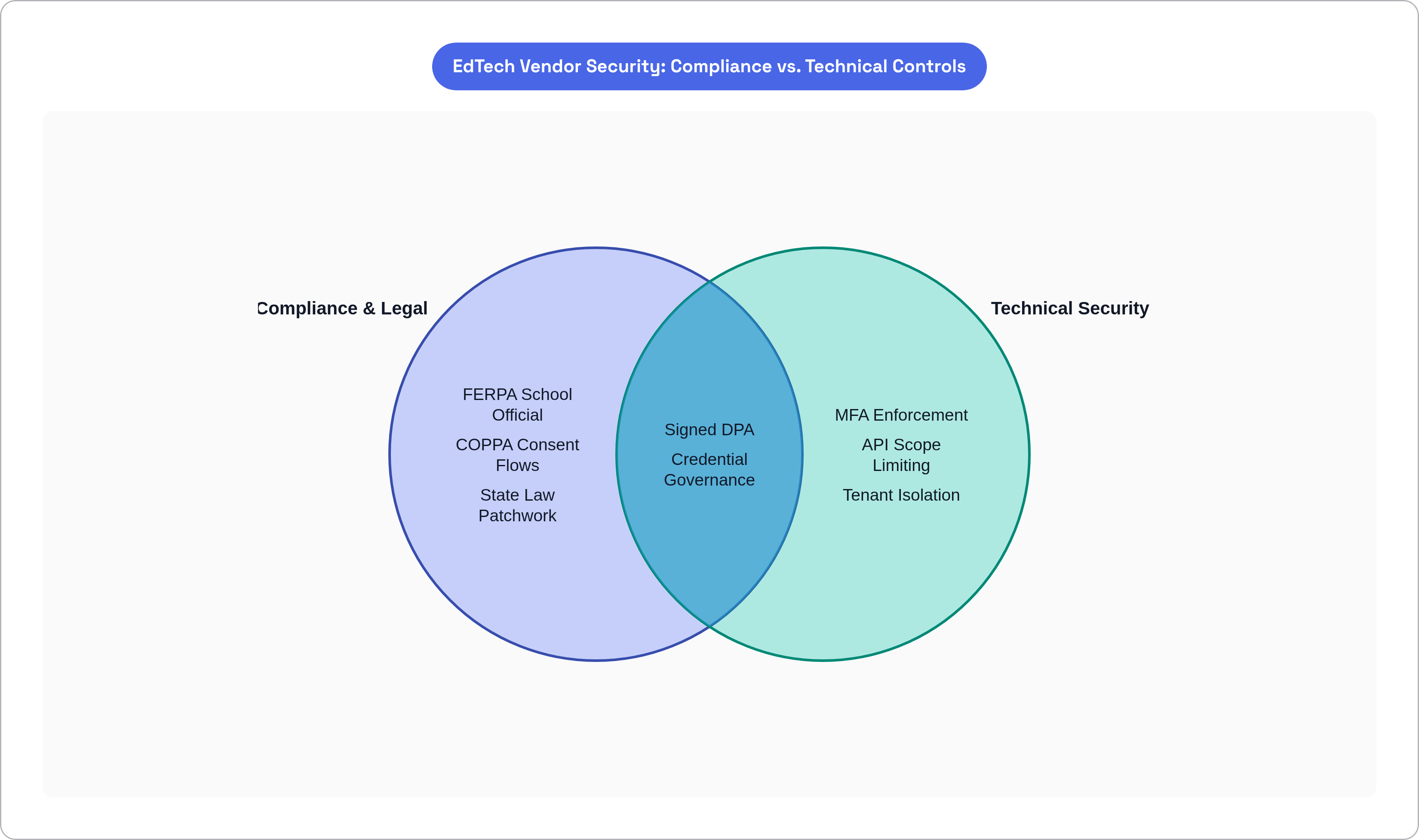 Venn diagram: EdTech Vendor Security: Compliance vs. Technical Controls. Compares Compliance & Legal and Technical Security; overlap: Both Required.