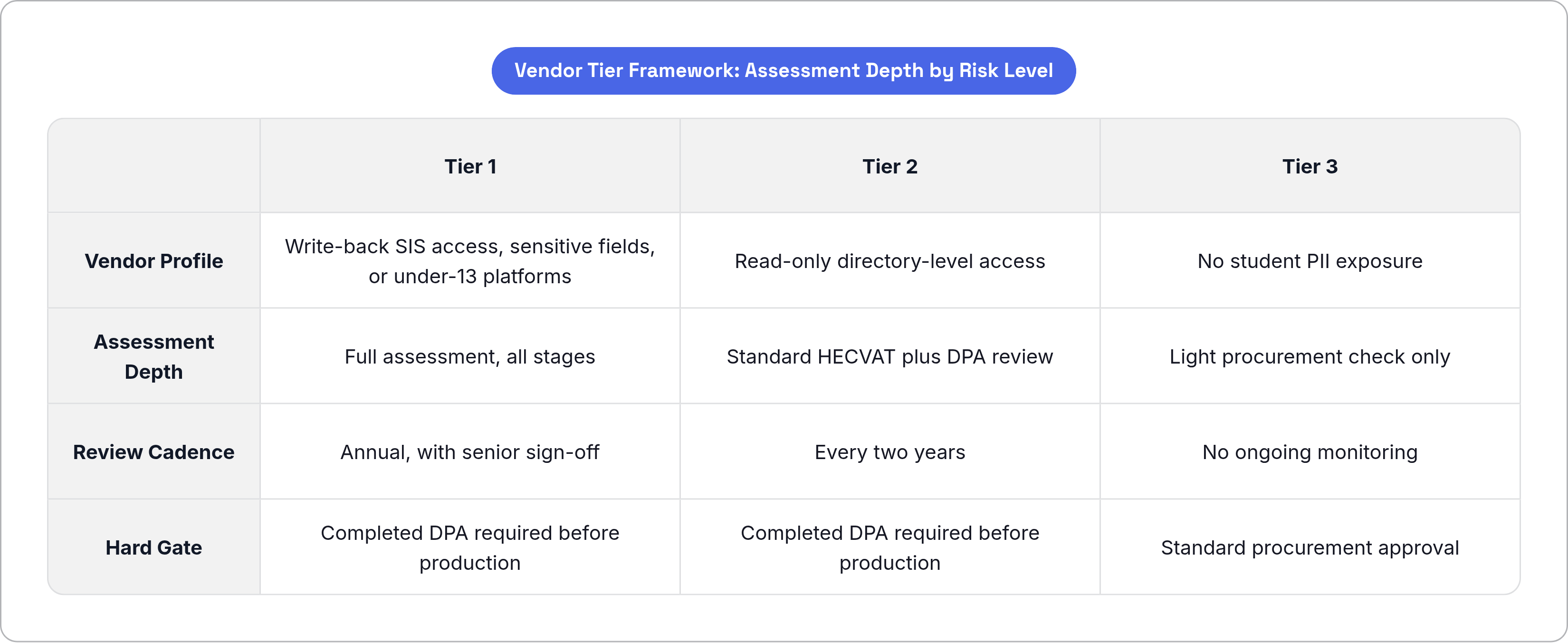 Table: Vendor Tier Framework: Assessment Depth by Risk Level. Compares Vendor Profile, Assessment Depth, Review Cadence and Hard Gate by Tier 1, Tier 2 and Tier 3.