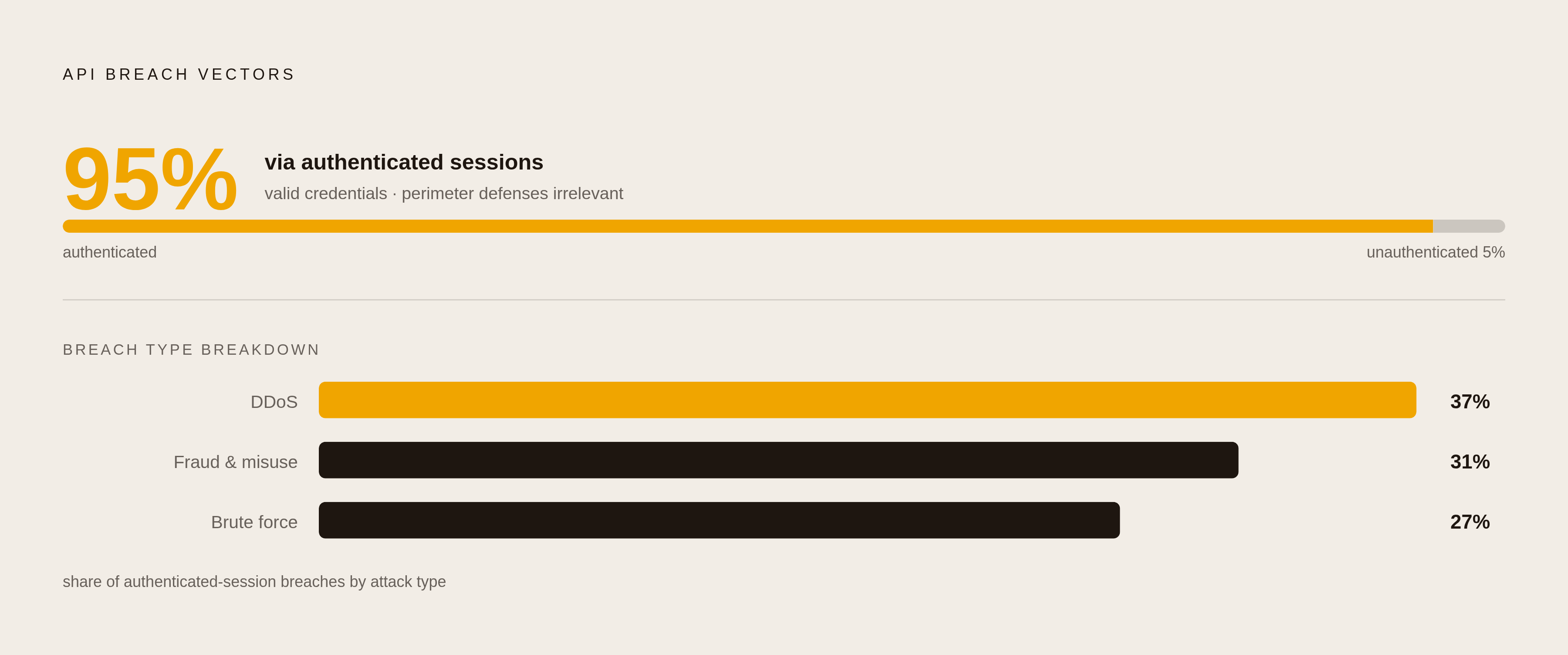 Diagram: API Breaches: Where Attacks Actually Come From. Visualizes: Show the breakdown of how API breaches actually occur, challenging the common assumption that attacks come from outside.
