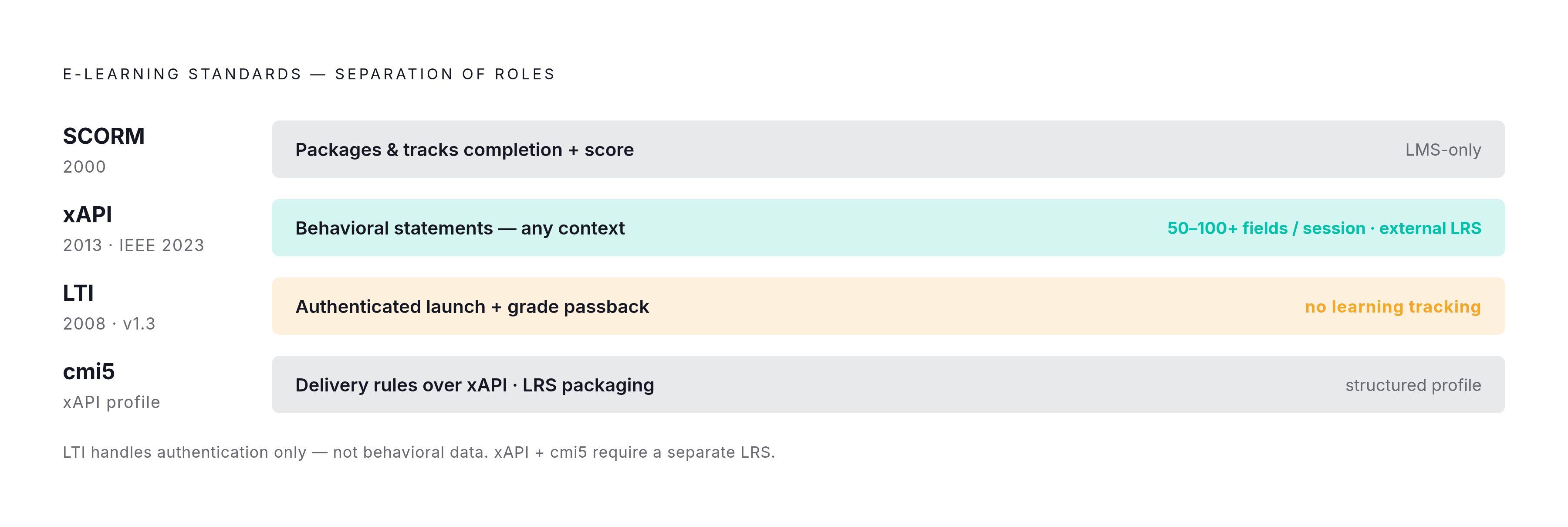 Diagram: Four Standards, Four Distinct Jobs. Visualizes: Visualize the four e-learning standards as a ranked, function-first stack showing what each one actually does — not a feature comparison table but a clear separation of roles.