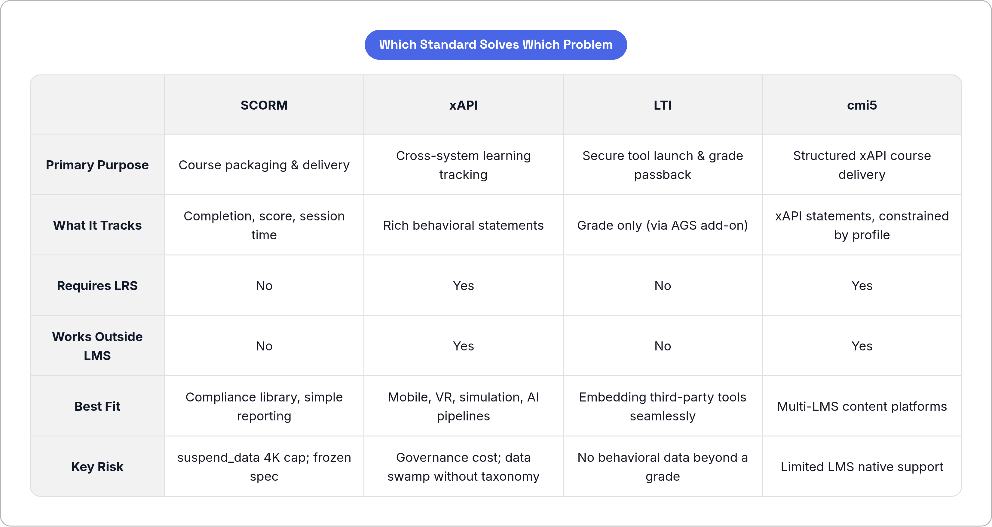 Table: Which Standard Solves Which Problem. Compares Primary Purpose, What It Tracks, Requires LRS, Works Outside LMS, and 2 more by SCORM, xAPI, LTI and cmi5.