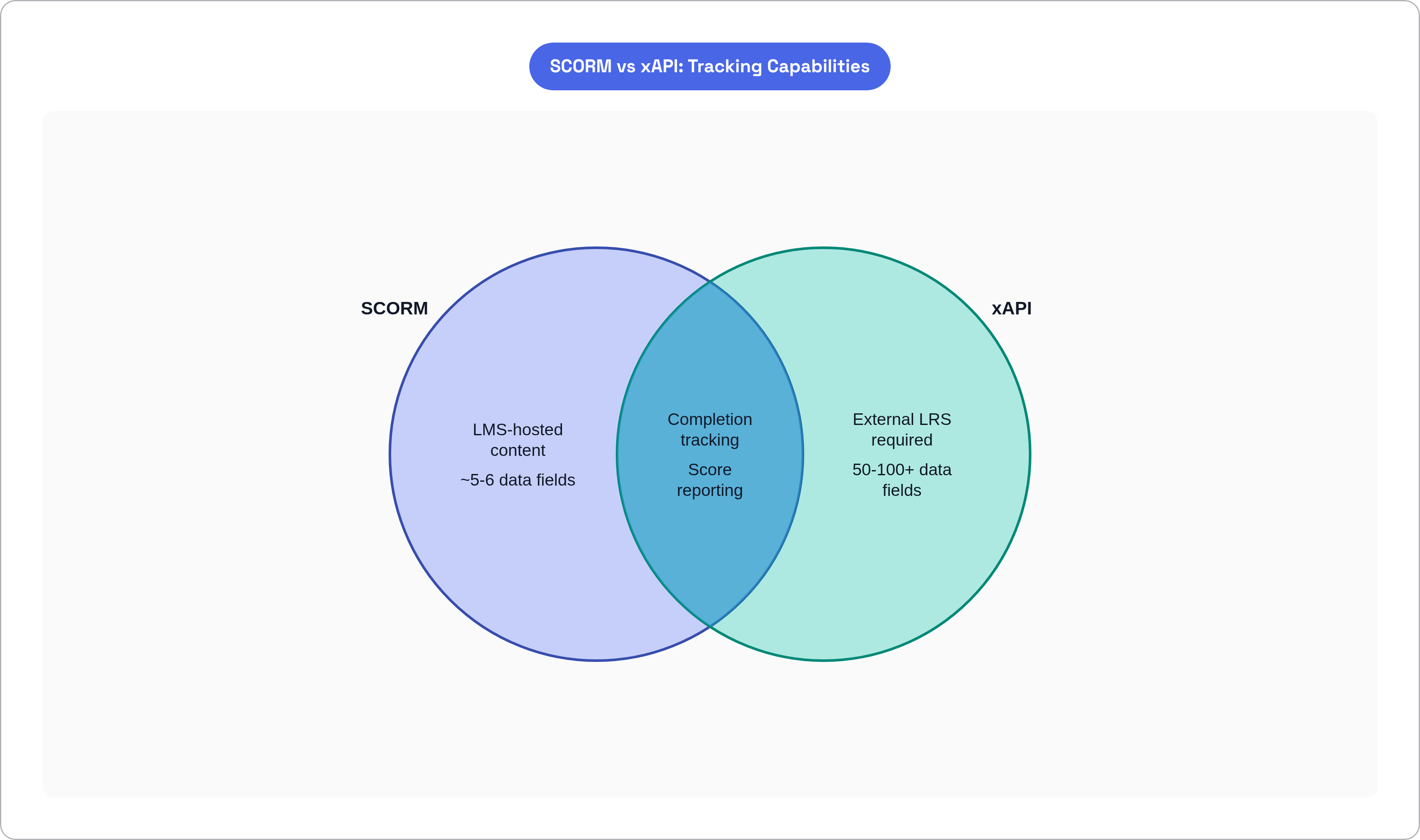 Venn diagram: SCORM vs xAPI: Tracking Capabilities. Compares SCORM and xAPI; overlap: Shared Features.