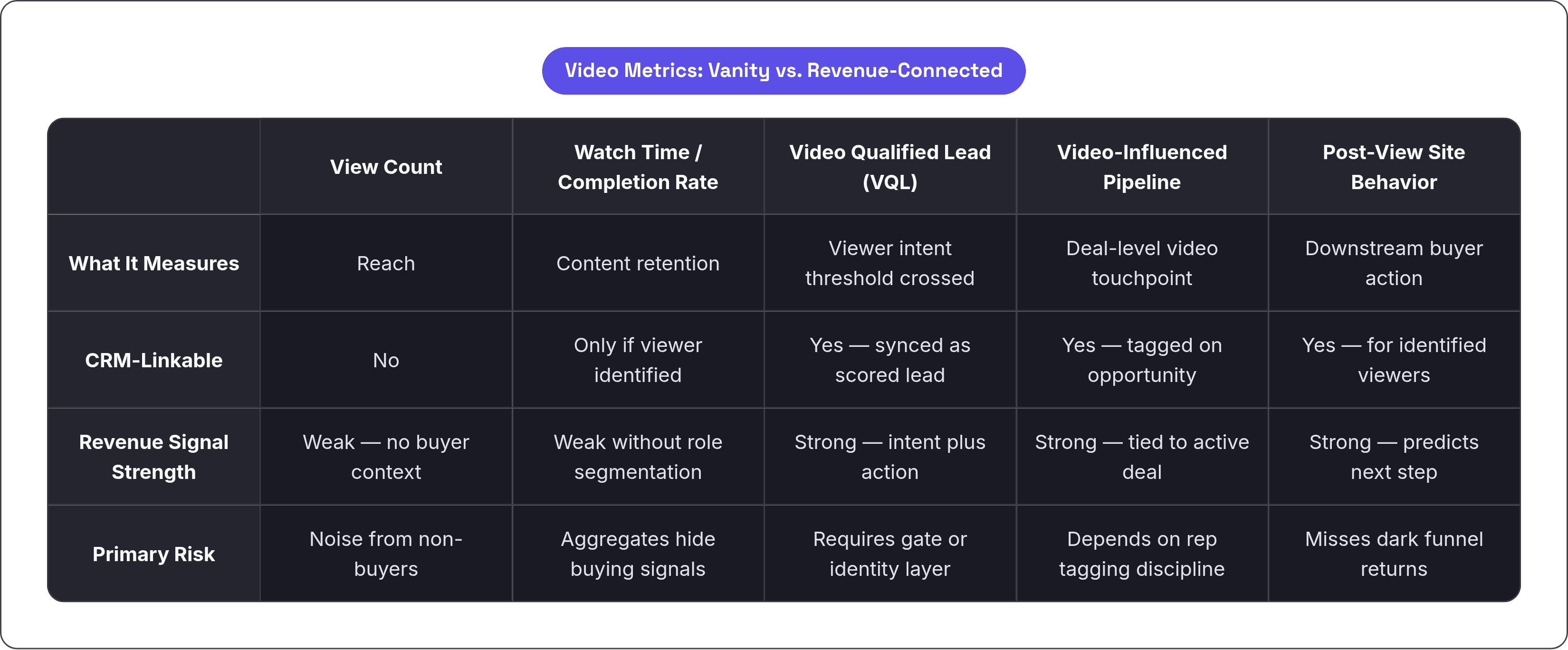 Table: Video Metrics: Vanity vs. Revenue-Connected. Compares What It Measures, CRM-Linkable, Revenue Signal Strength and Primary Risk by View Count, Watch Time / Completion Rate, Video Qualified Lead (VQL), Video-Influenced Pipeline, and 1 more.