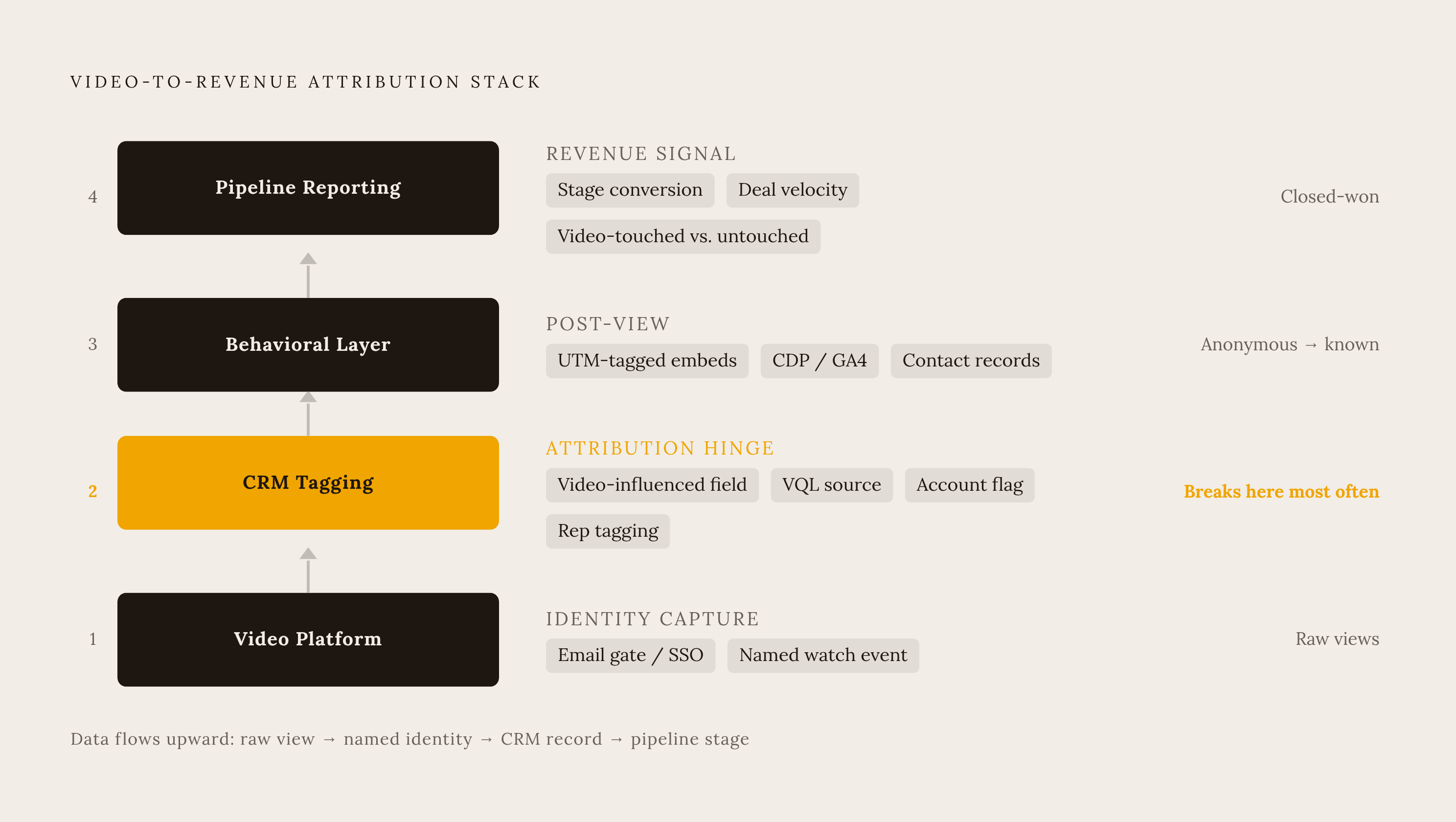 Diagram: The Four Layers of a Video-to-CRM Measurement Stack. Visualizes: Visualize a four-layer stack showing how video data connects to revenue measurement.