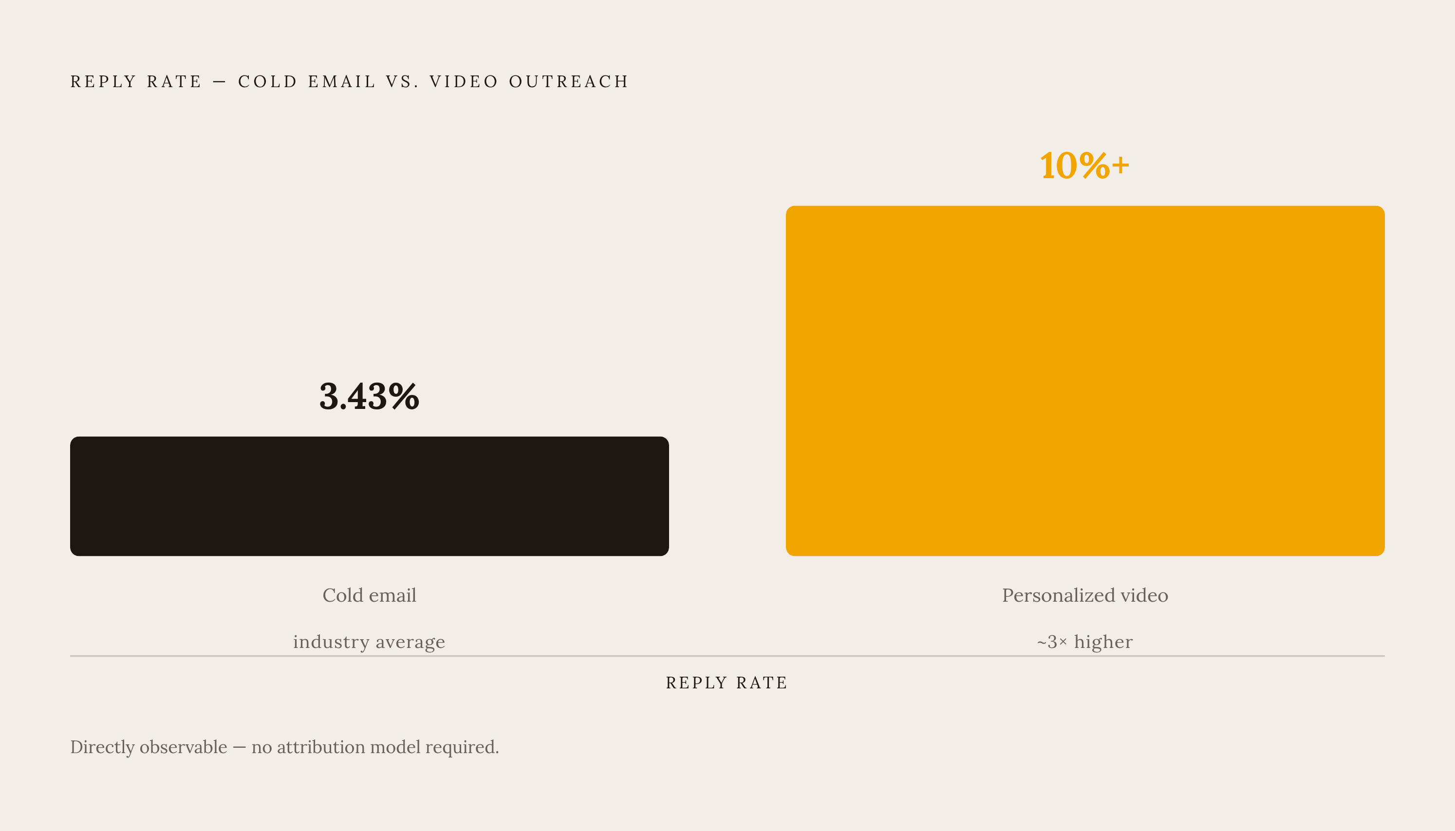 Diagram: Video Outreach vs. Cold Email: The Attribution-Clean Gap. Visualizes: Show a simple magnitude comparison between two reply-rate figures: cold email industry reply rate at 3.43% versus personalized video outreach at 10% or more.