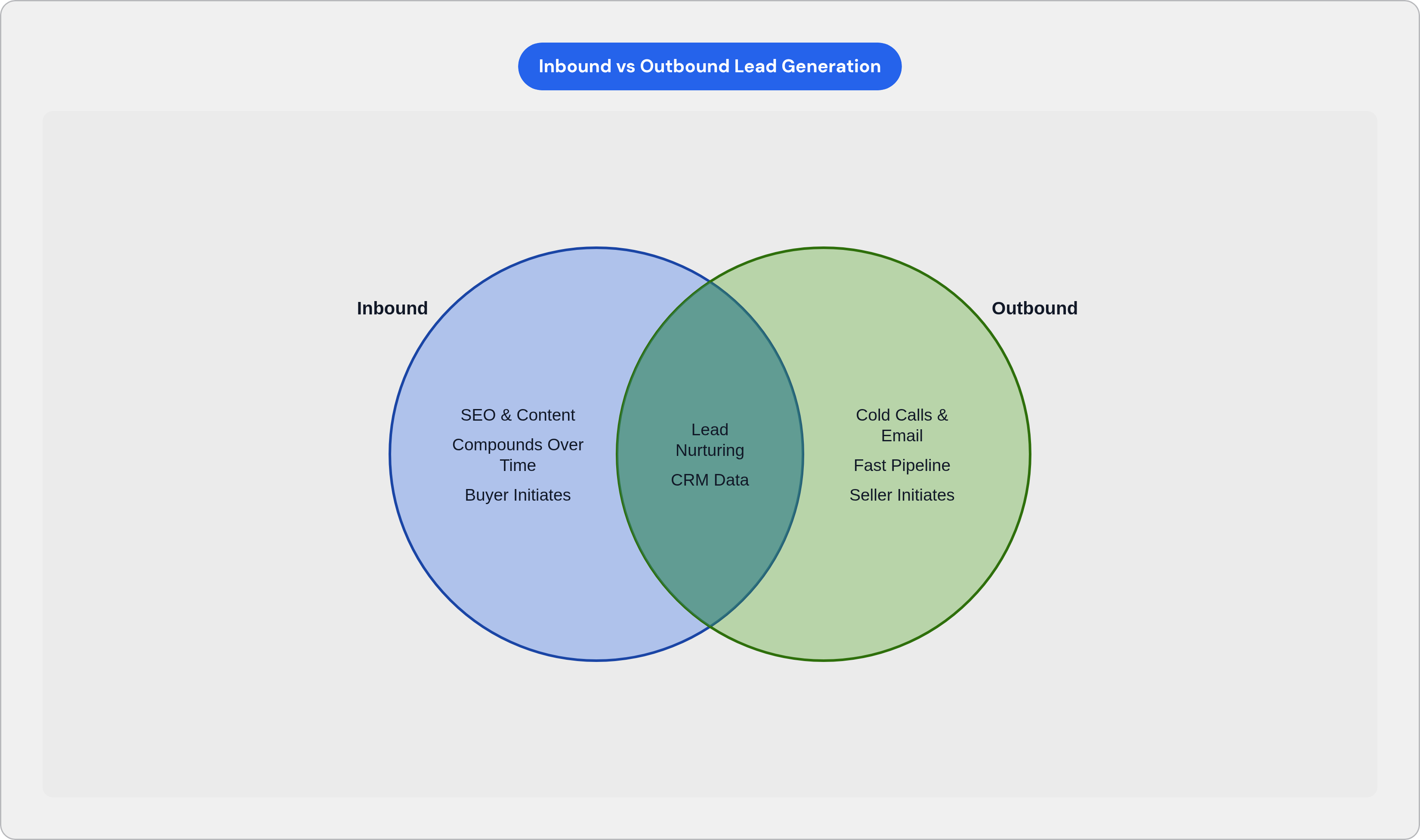 Venn diagram: Inbound vs Outbound Lead Generation. Compares Inbound and Outbound; overlap: Combined Engine.