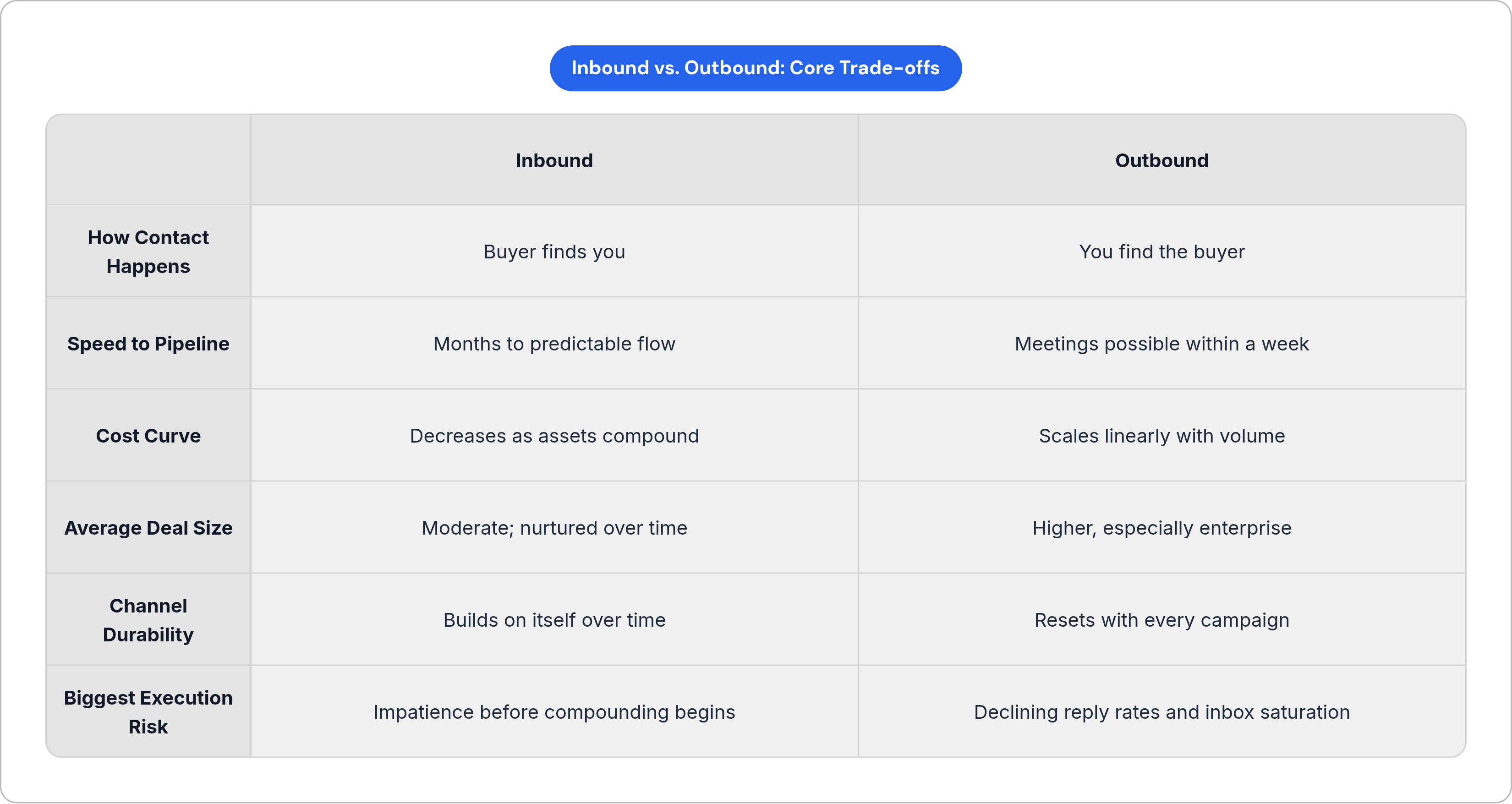 Table: Inbound vs. Outbound: Core Trade-offs. Compares How Contact Happens, Speed to Pipeline, Cost Curve, Average Deal Size, and 2 more by Inbound and Outbound.