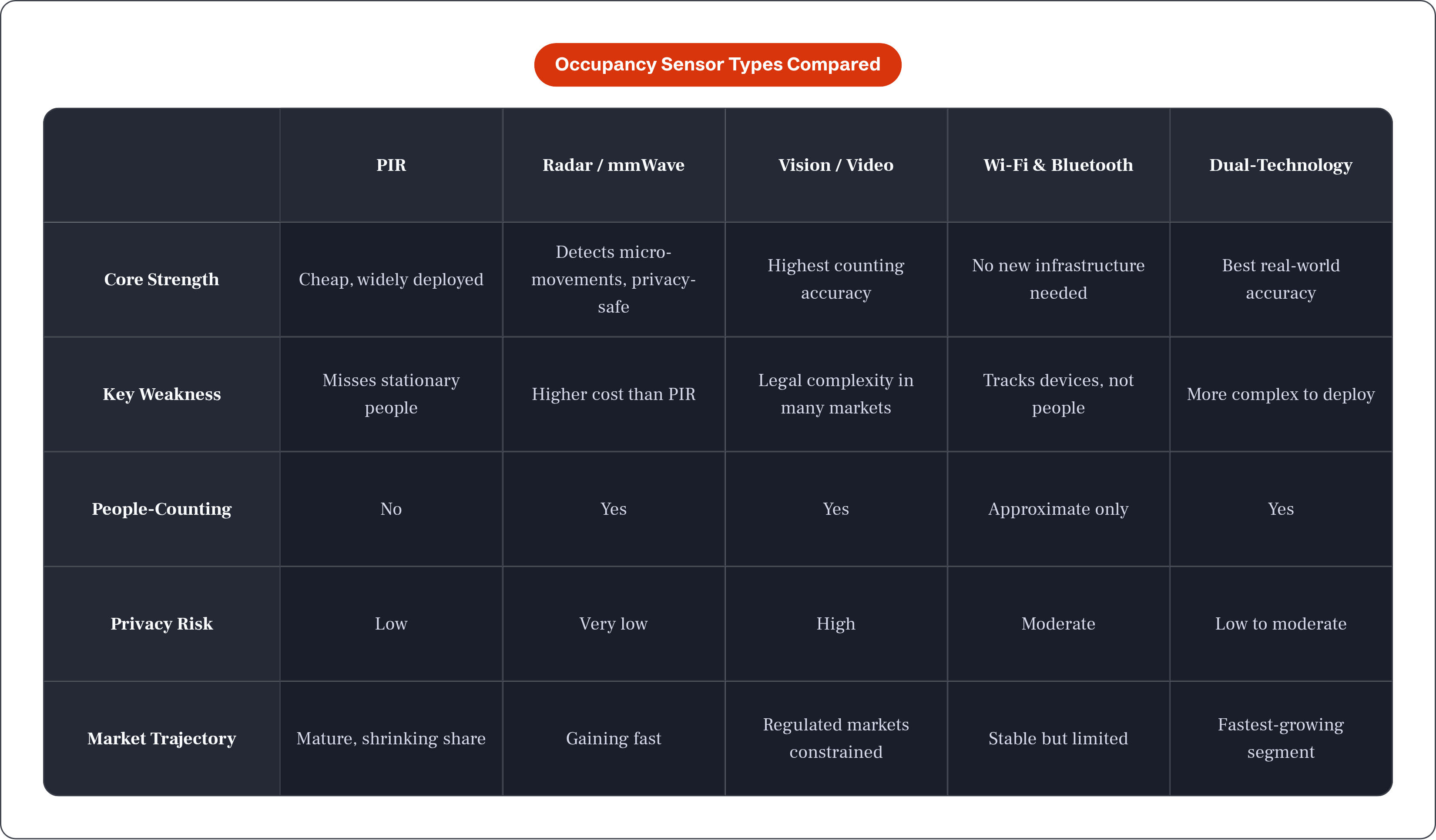 Table: Occupancy Sensor Types Compared. Compares Core Strength, Key Weakness, People-Counting, Privacy Risk, and 1 more by PIR, Radar / mmWave, Vision / Video, Wi-Fi & Bluetooth, and 1 more.