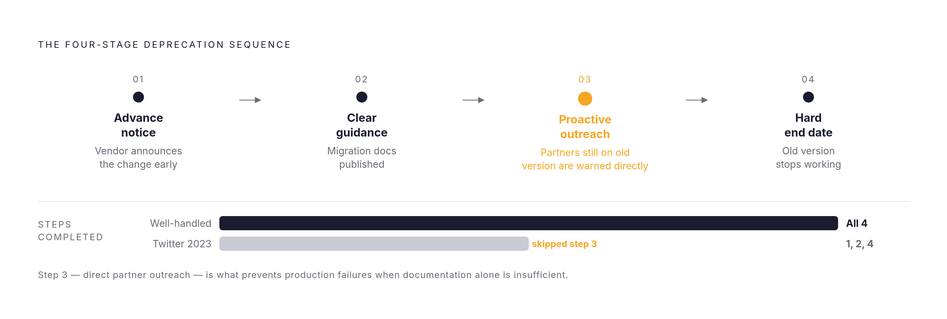 Diagram: What Responsible Deprecation Looks Like, Step by Step. Visualizes: Illustrate the four-stage sequence of a well-handled deprecation process as described in the article: (1) Vendor announces the change well in advance, (2) clear guidance…