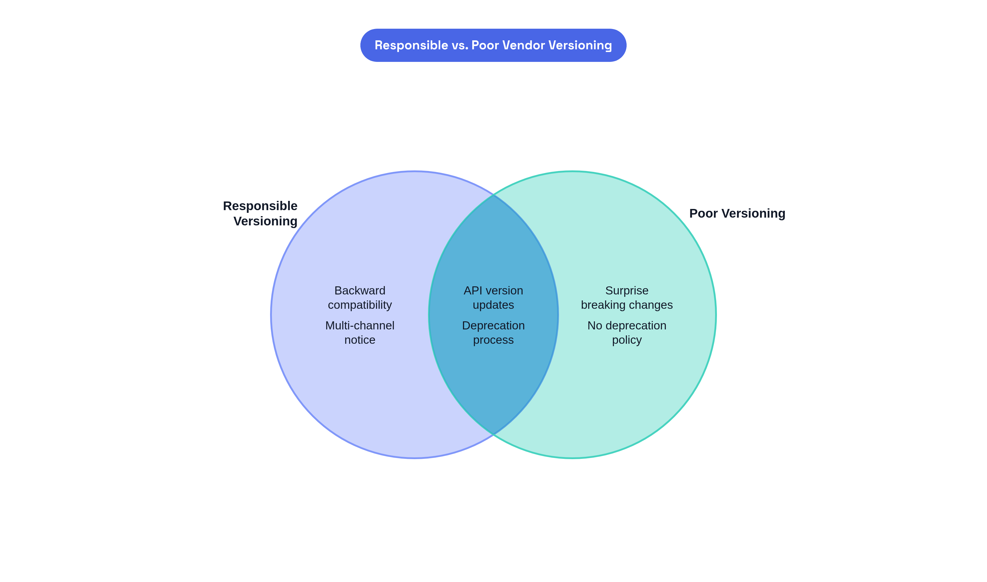 Venn diagram: Responsible vs. Poor Vendor Versioning. Compares Responsible Versioning and Poor Versioning; overlap: Shared Practice.