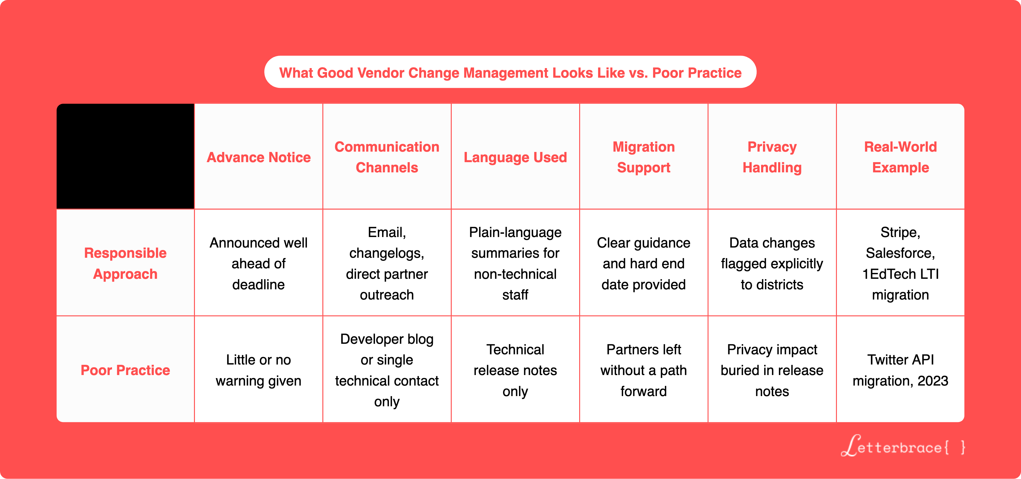 What Good Vendor Change Management Looks Like vs. Poor Practice