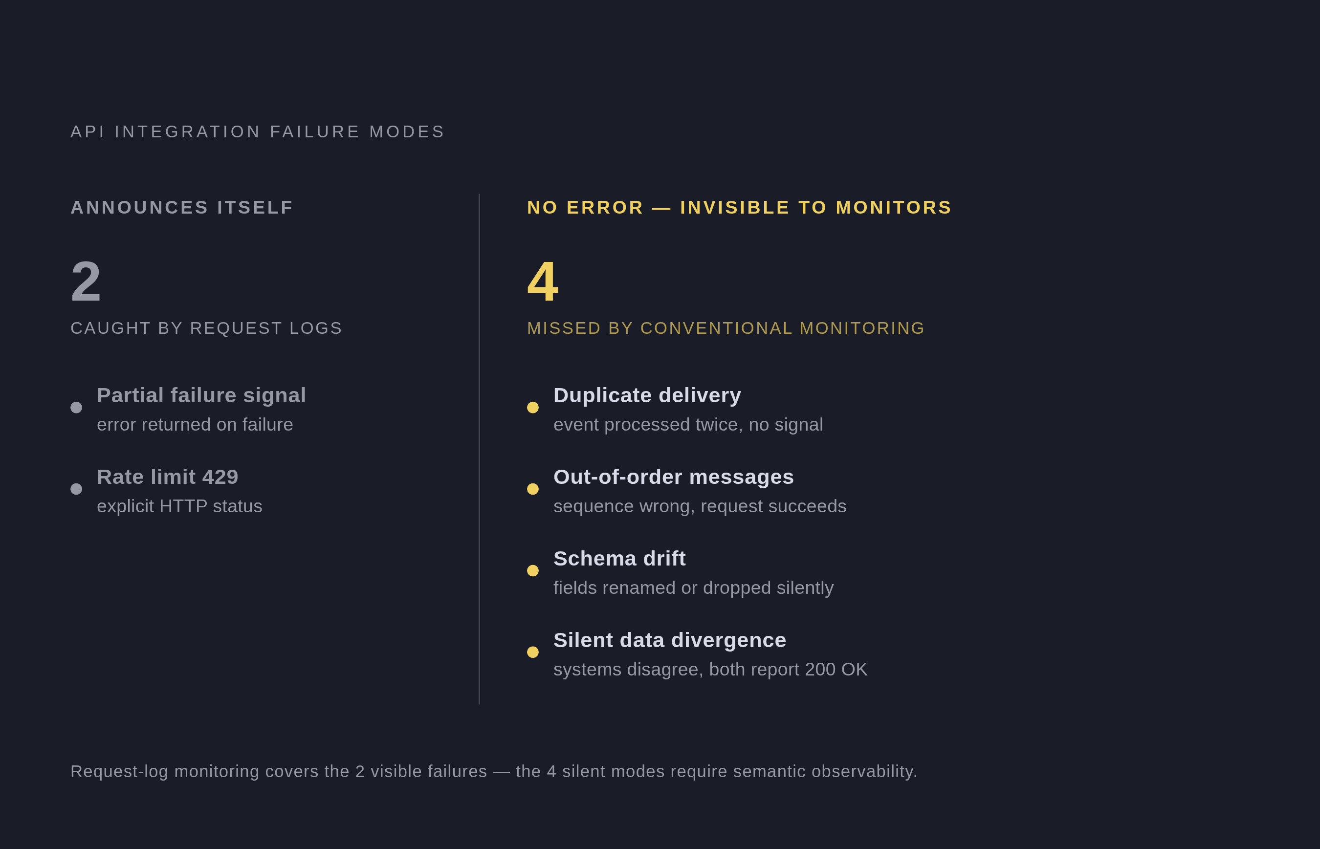 Diagram: Four of Six Failure Modes Produce No Error at All. Visualizes: Show six API integration failure modes split into two groups: the two that announce themselves with visible errors (partial failure signaling and rate limit 429s) versus the…