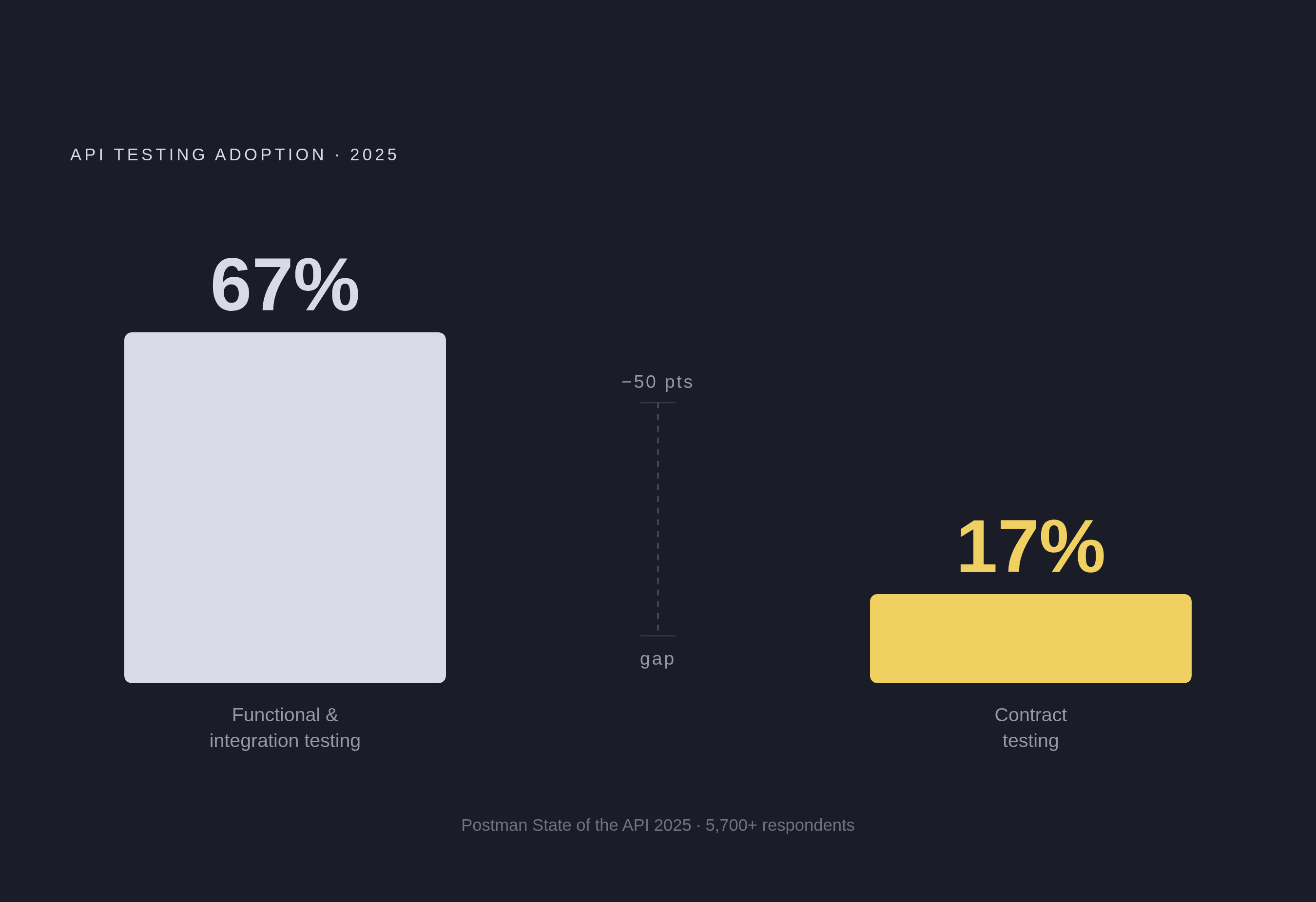 Diagram: The Contract Testing Gap: 17% vs. 67%. Visualizes: Show two adoption figures side by side as a stark magnitude contrast: functional and integration testing at 67% versus contract testing at just 17%, both from Postman's 2025 State of the…