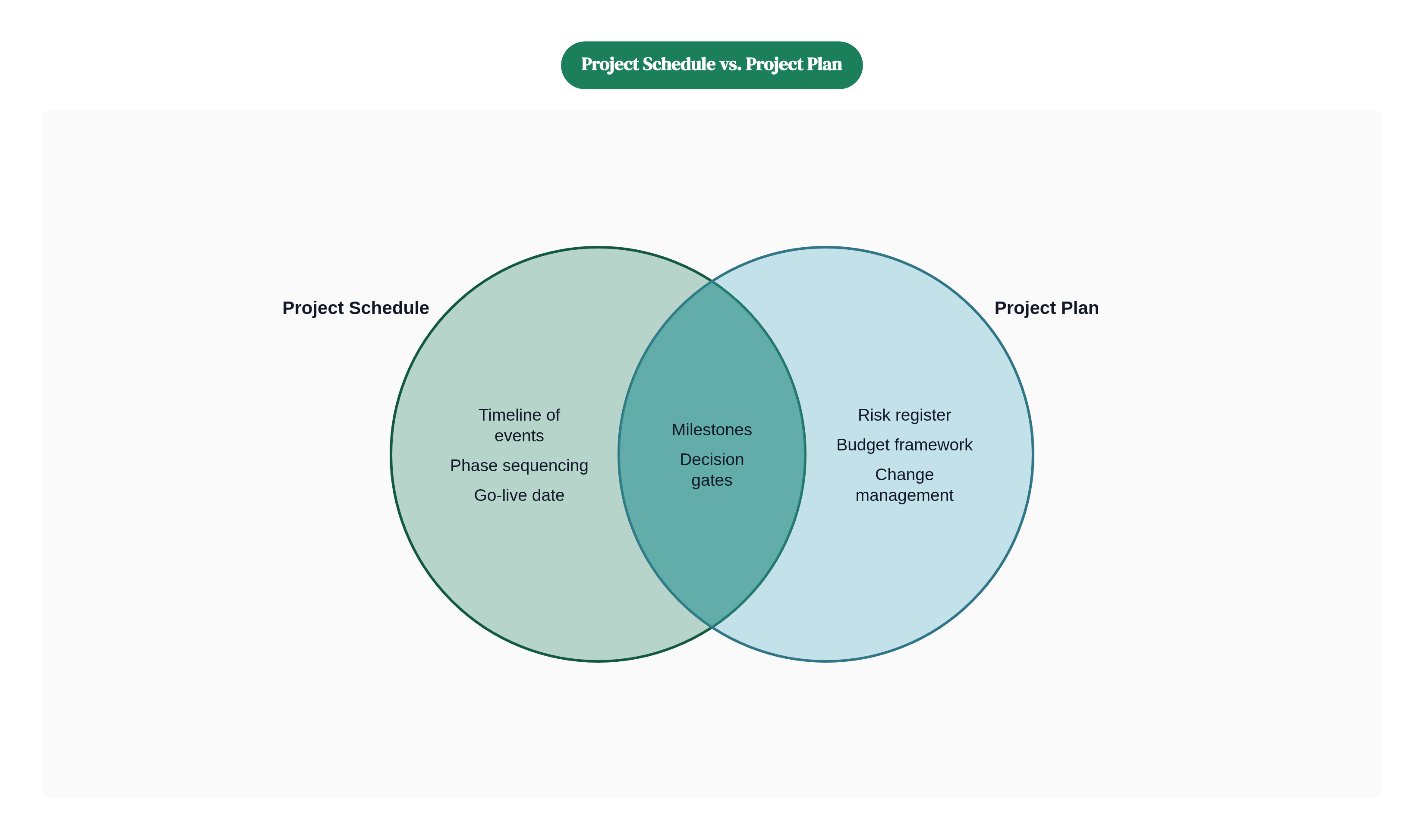 Venn diagram: Project Schedule vs. Project Plan. Compares Project Schedule and Project Plan; overlap: Shared Elements.