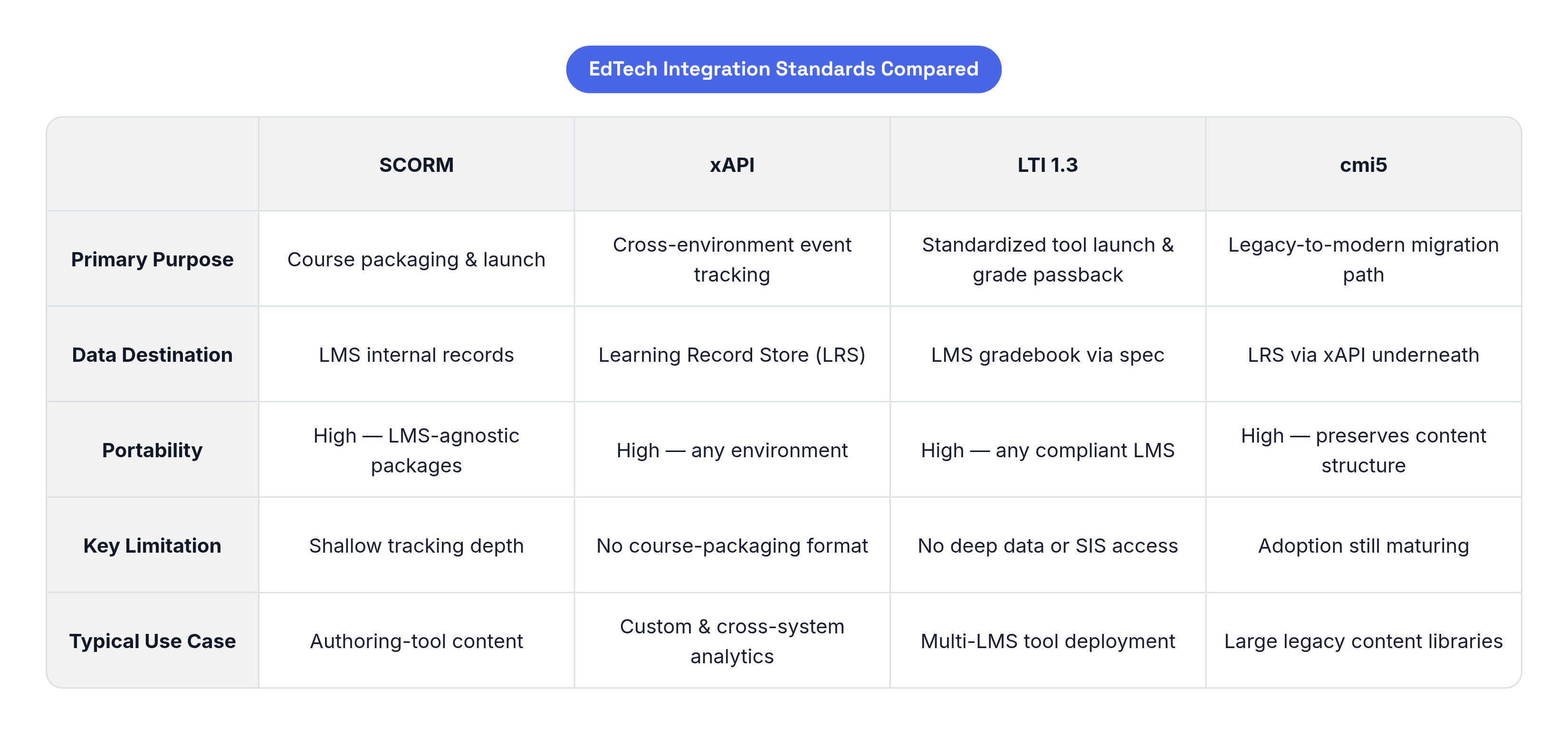 Table: EdTech Integration Standards Compared. Compares Primary Purpose, Data Destination, Portability, Key Limitation, and 1 more by SCORM, xAPI, LTI 1.3 and cmi5.