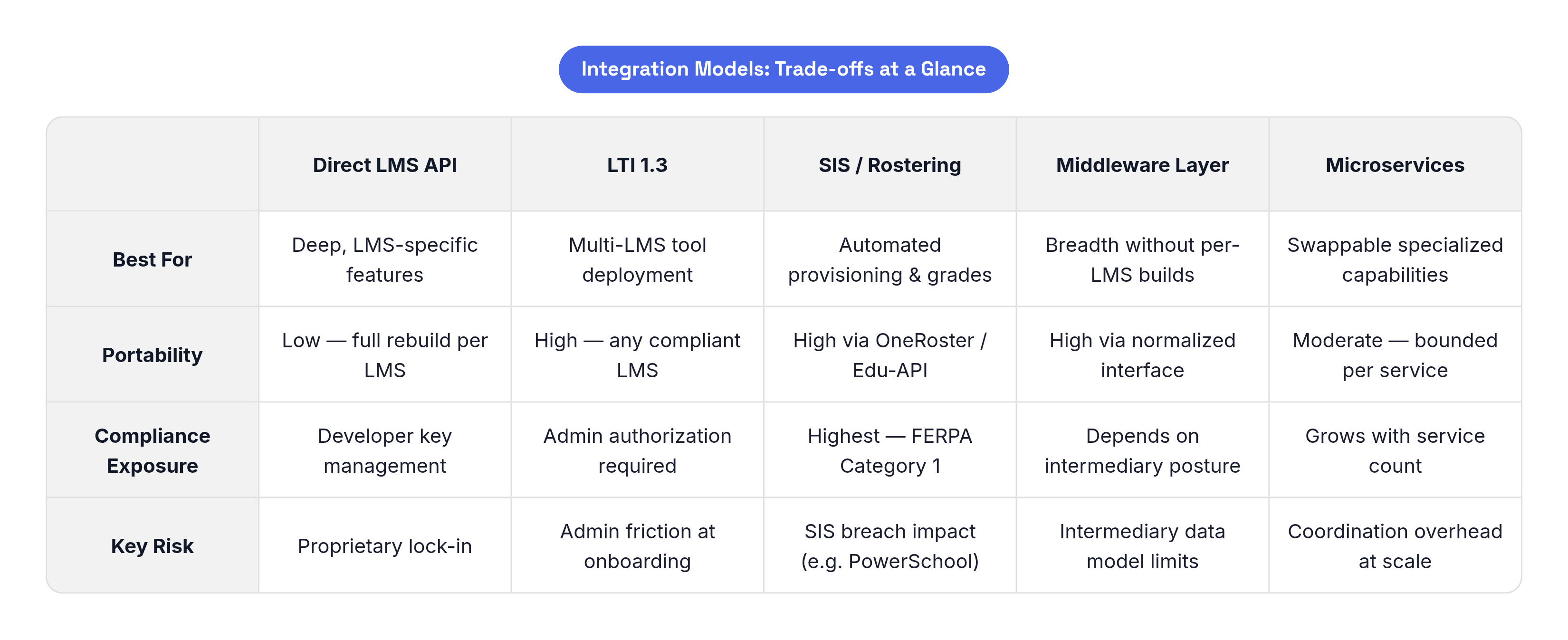 Table: Integration Models: Trade-offs at a Glance. Compares Best For, Portability, Compliance Exposure and Key Risk by Direct LMS API, LTI 1.3, SIS / Rostering, Middleware Layer, and 1 more.