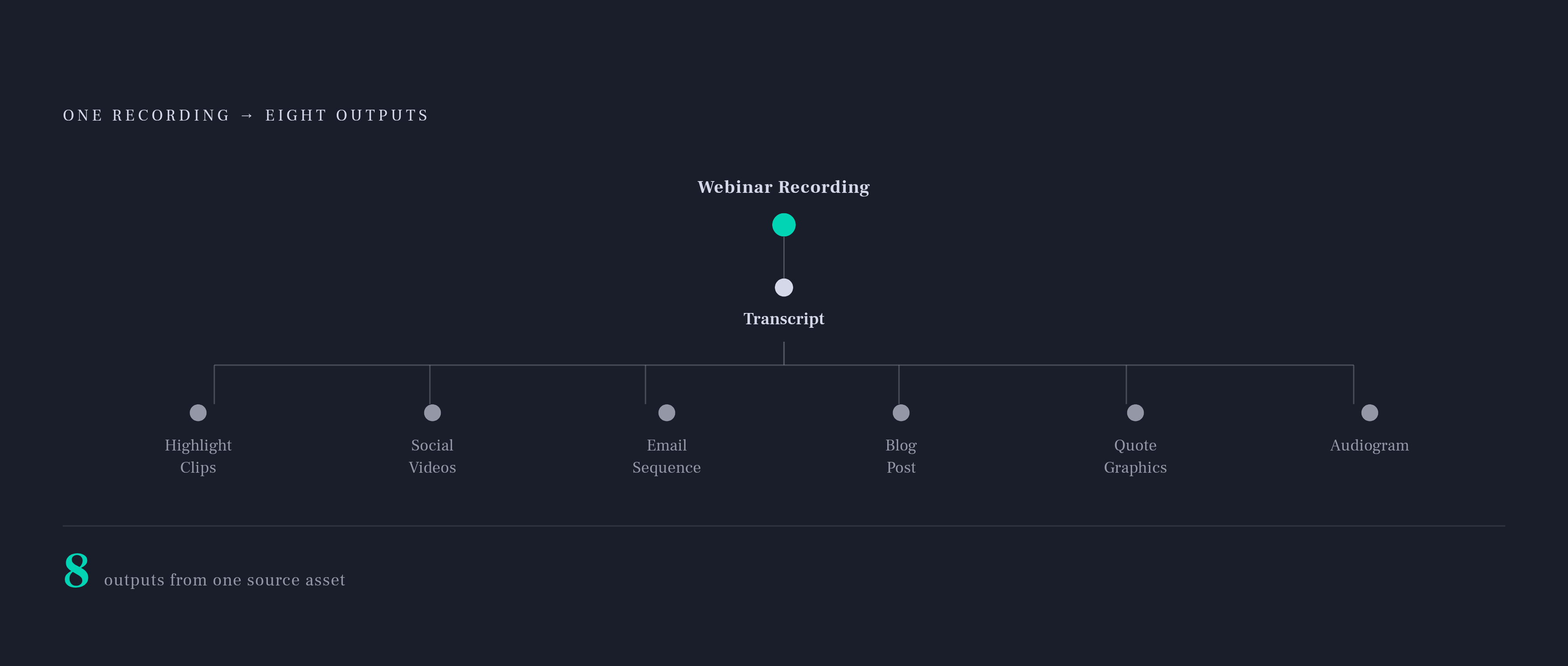 Diagram: One Webinar, Eight Outputs: The Repurposing Pipeline. Visualizes: Visualize the step-by-step content pipeline that flows from a single webinar recording into eight distinct downstream outputs.