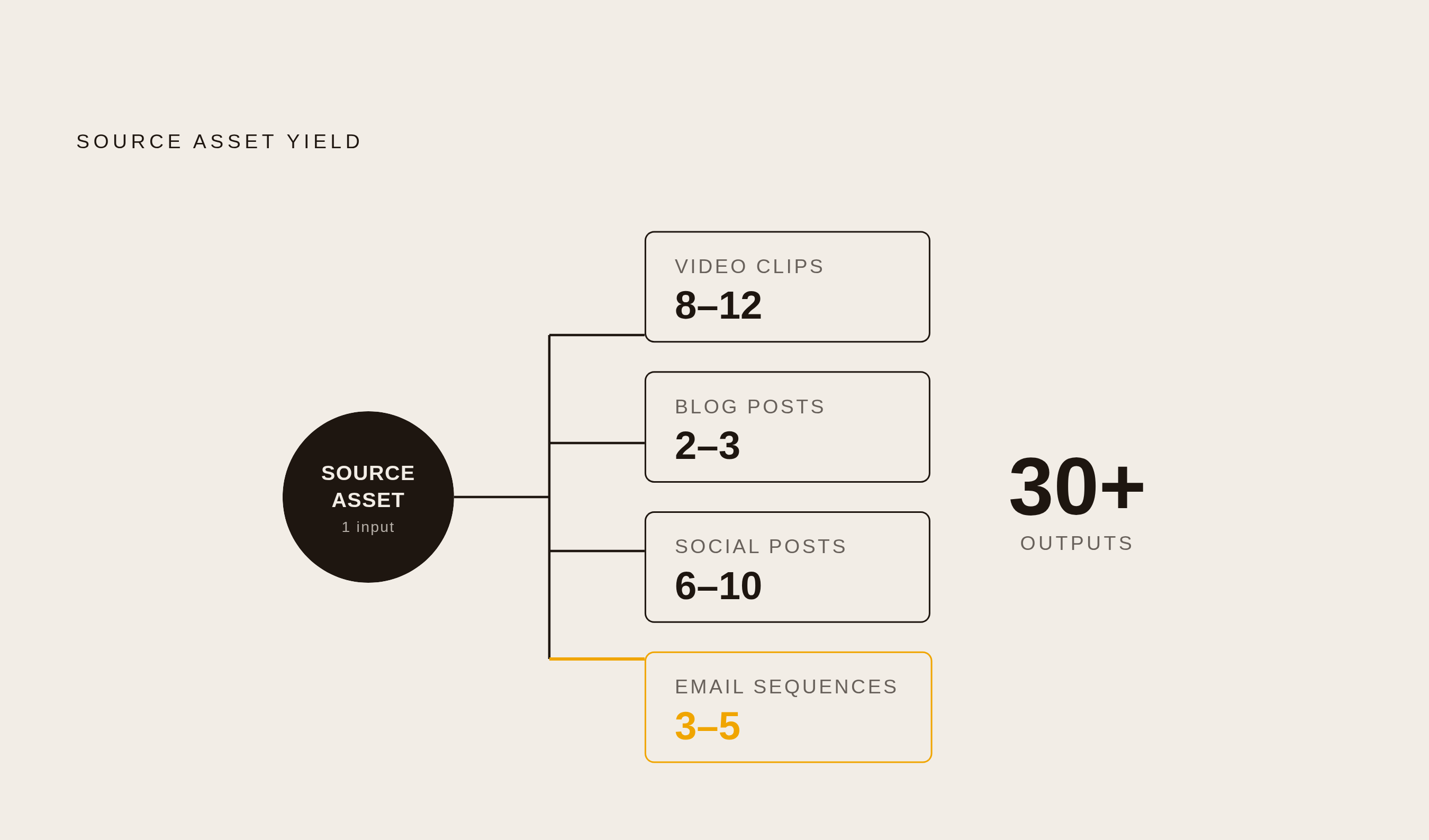 Diagram: One Source Asset, How Many Outputs?. Visualizes: Show the multiplicative yield of a single long-form source asset (webinar, interview, or keynote) fanning out into concrete derivative content types.