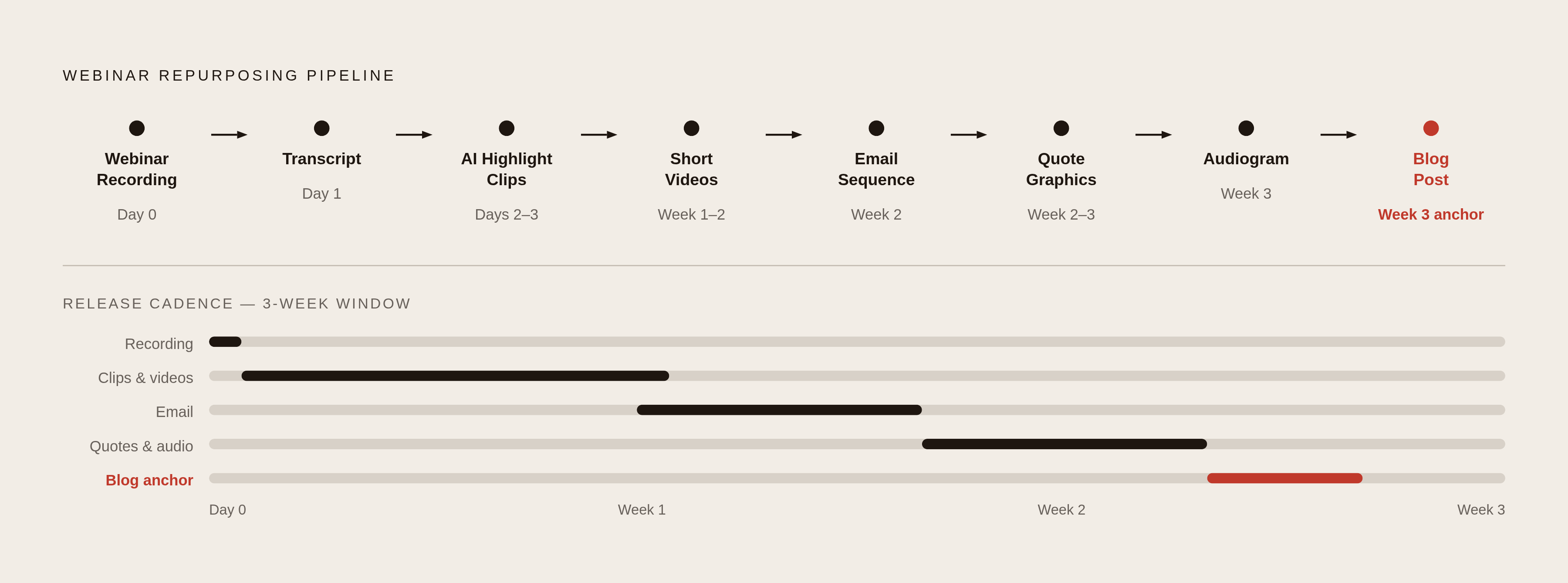 Diagram: The Webinar-to-Content Pipeline. Visualizes: Illustrate the sequential repurposing pipeline that transforms a single webinar recording into a staggered multi-week content campaign.