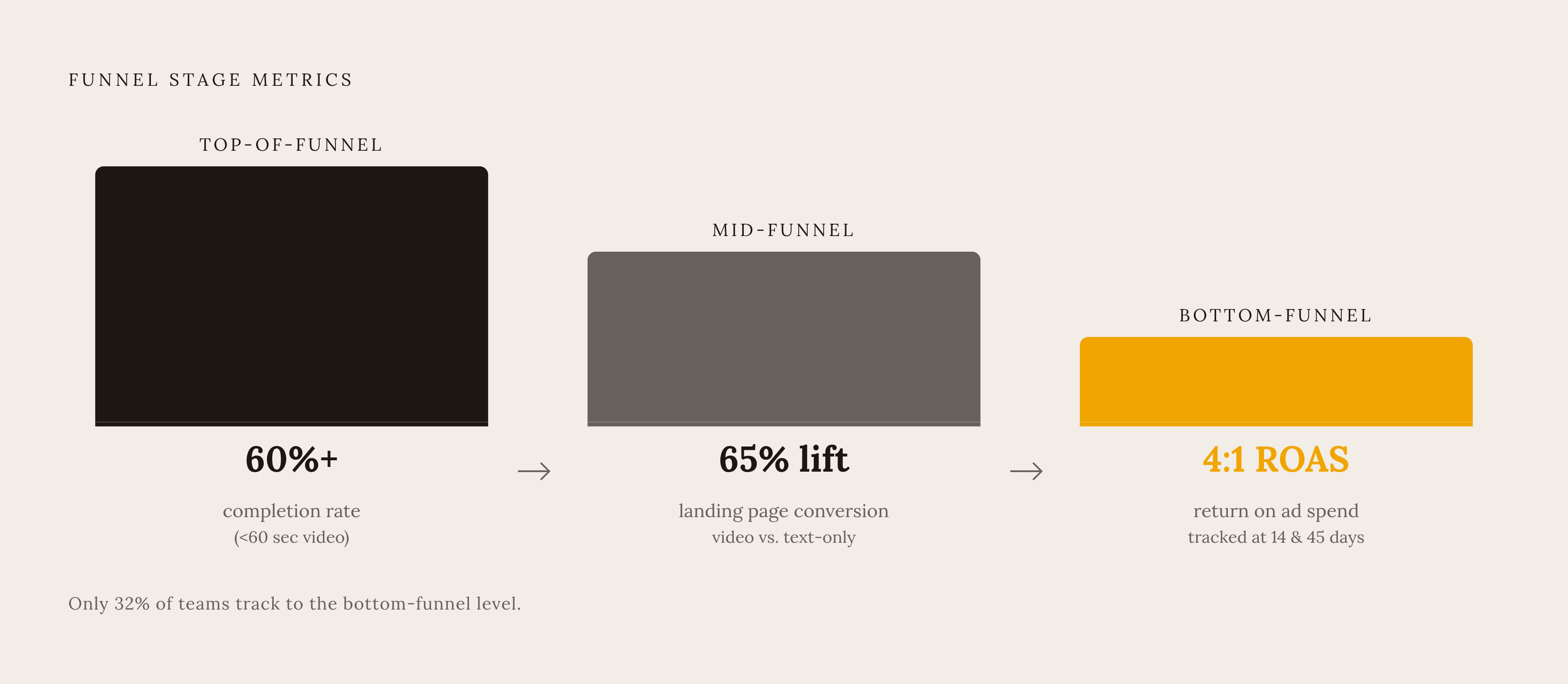 Diagram: Same Video, Three Different Scorecards. Visualizes: Visualize the three funnel stages as a vertical or horizontal progression — Top-of-Funnel, Mid-Funnel, Bottom-Funnel — each paired with its primary metric and a concrete benchmark from…