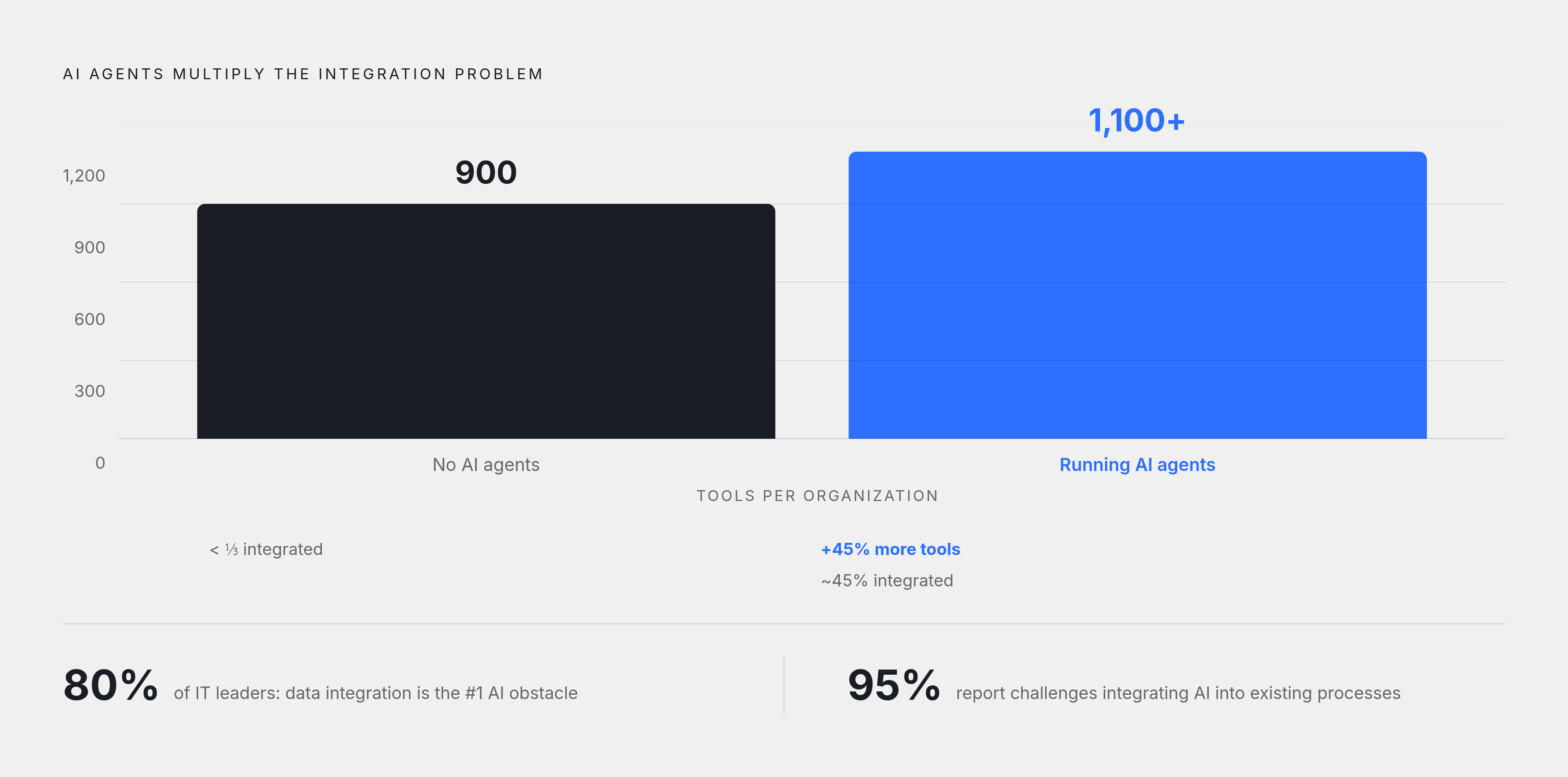 Diagram: AI Adoption Is Widening the Connectivity Gap. Visualizes: Visualize the scale jump in tool sprawl driven by AI agent adoption.