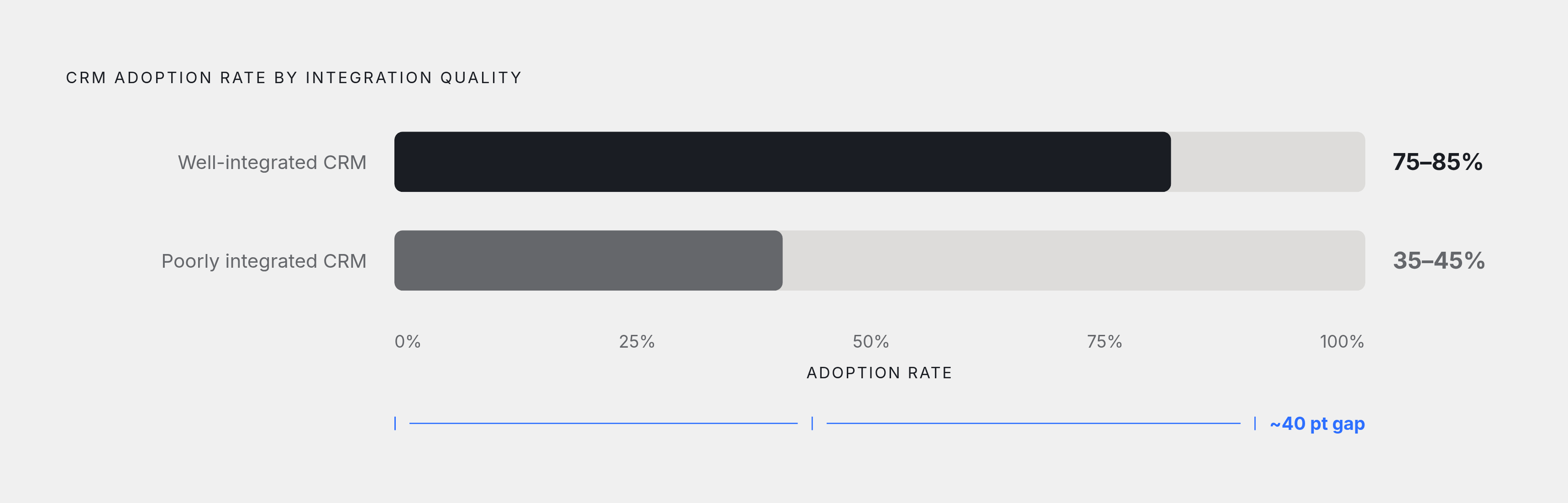 Diagram: The Integration-Adoption Gap in CRM Systems. Visualizes: Show the stark contrast in adoption rates between well-integrated and poorly-integrated CRM systems.