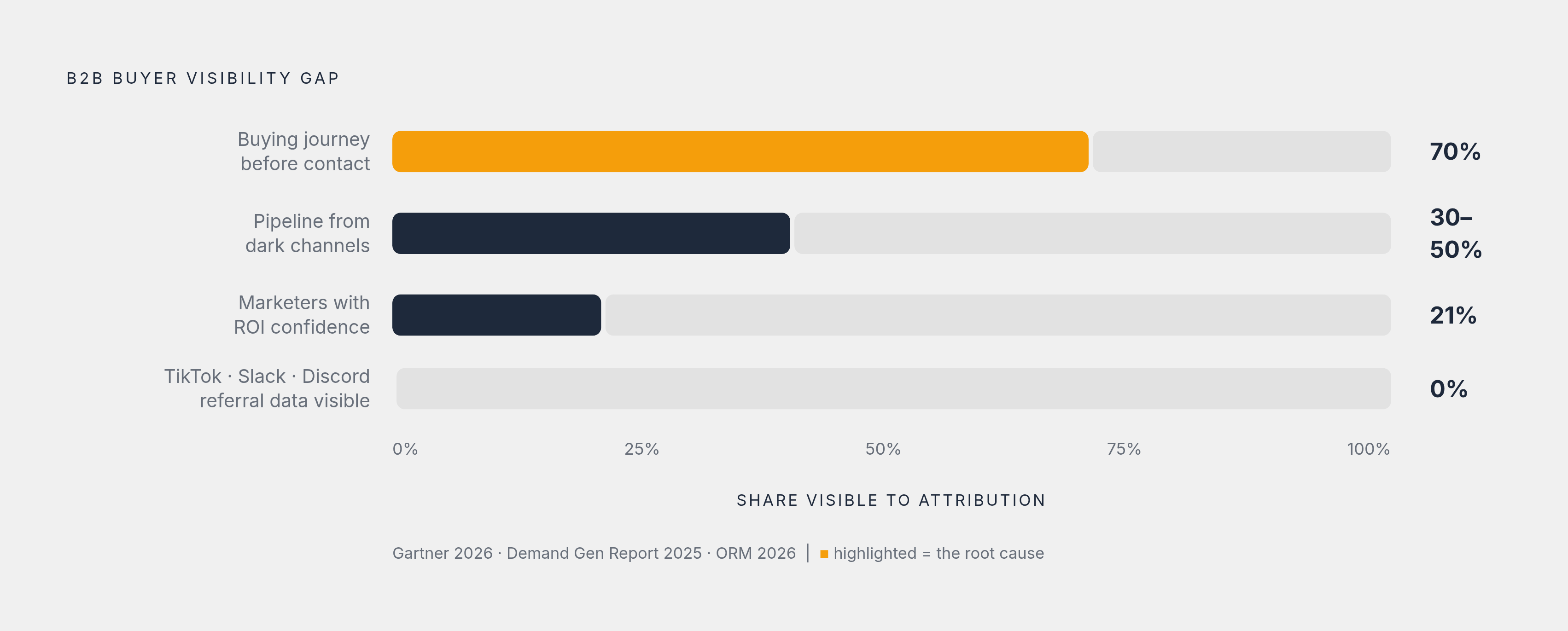Diagram: The Dark Funnel by the Numbers. Visualizes: Visualize the scale of B2B buyer invisibility using four concrete statistics from the article: 70% of the B2B buying journey happens before a buyer fills out a contact form (Gartner 2026); only…