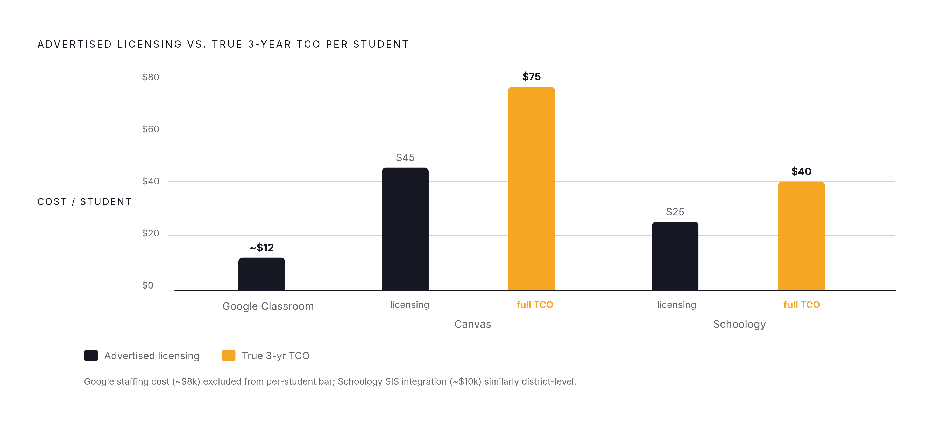 Diagram: LMS Sticker Price vs. True Three-Year Cost Per Student. Visualizes: Visualize the gap between advertised licensing cost and true three-year per-student TCO for all three platforms.