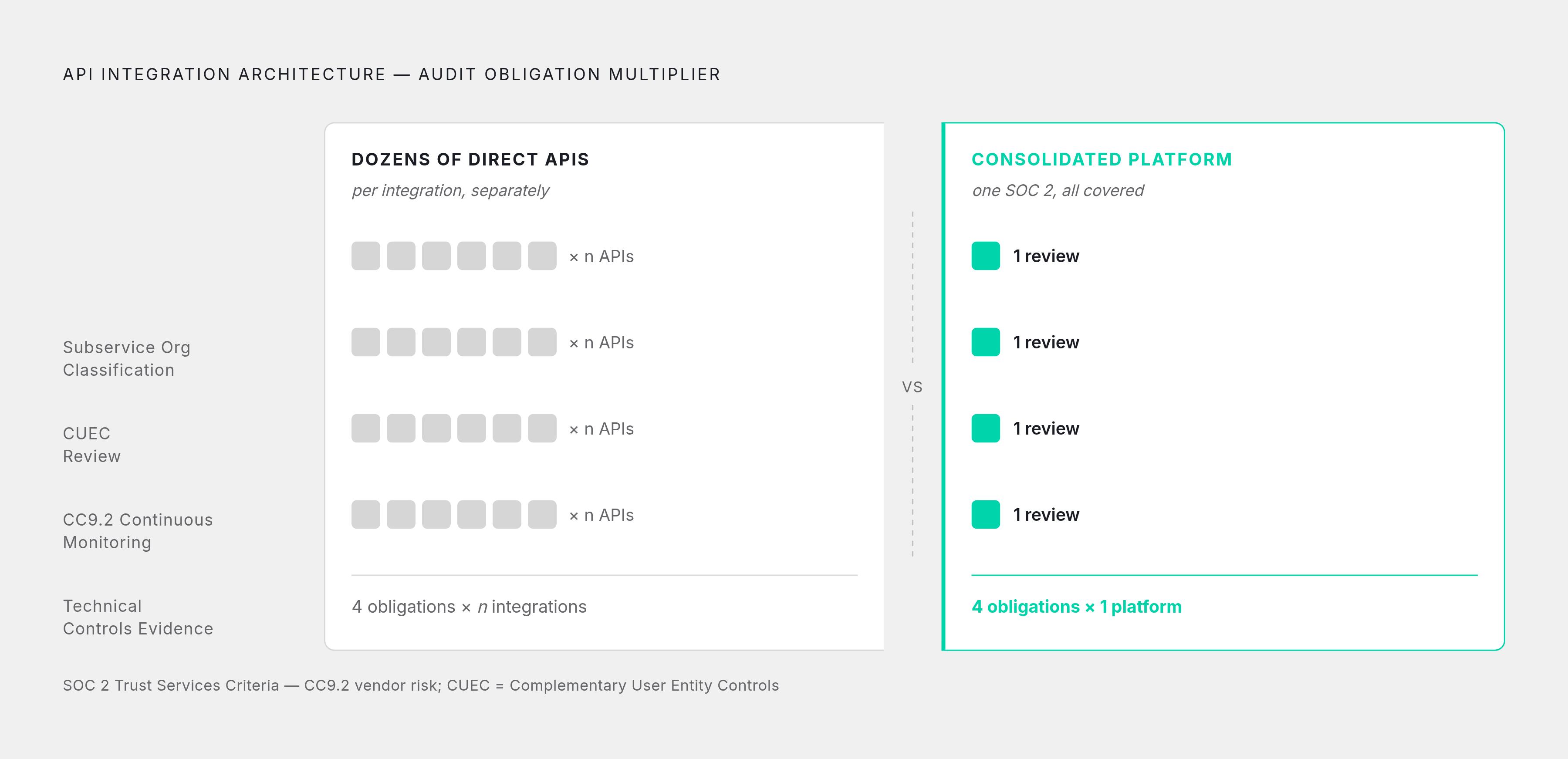 Diagram: What Each Embedded API Adds to Your Audit Surface. Visualizes: Show that every additional embedded API multiplies audit obligations across four fixed dimensions: (1) a subservice organization classification decision, (2) a CUEC review…
