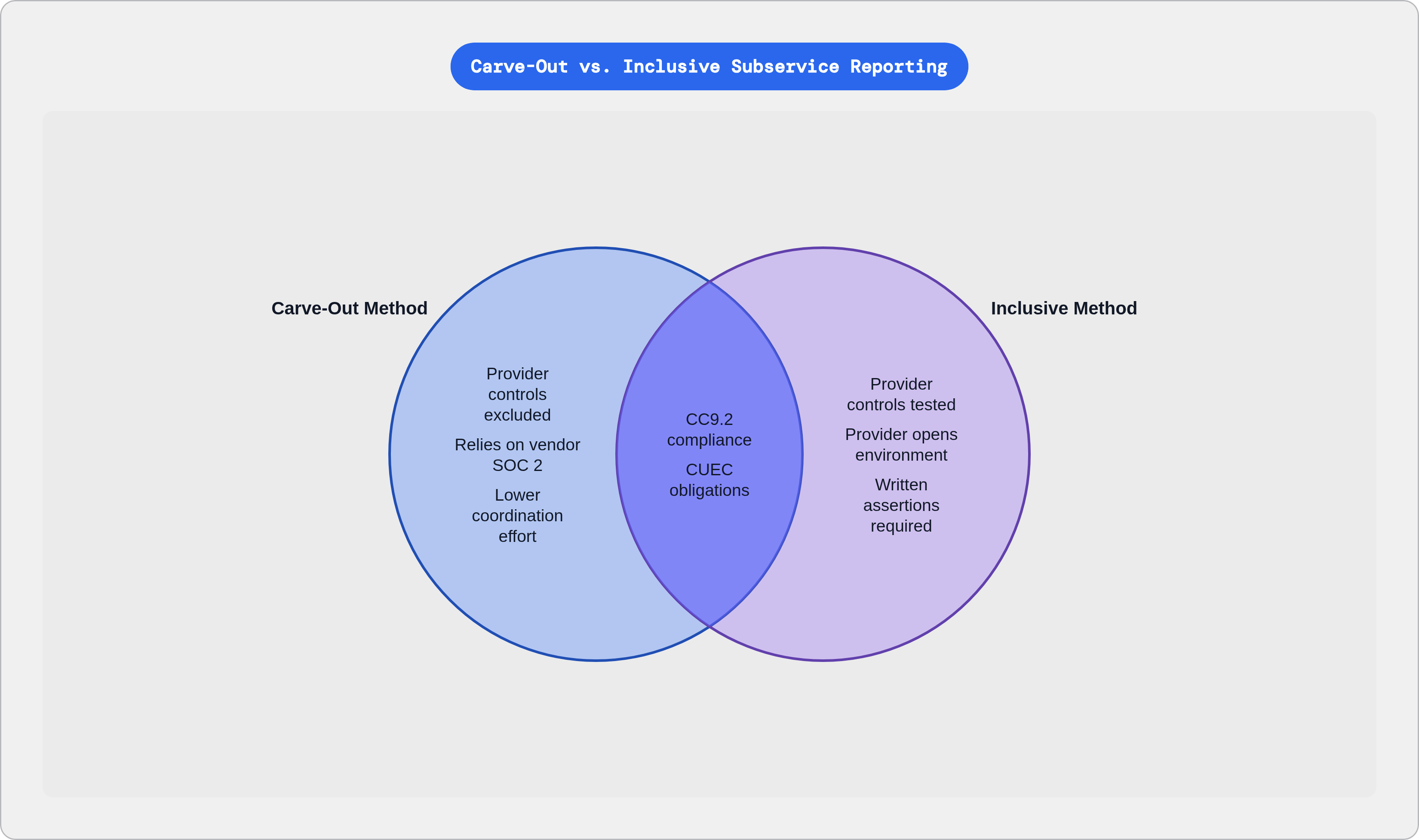 Venn diagram: Carve-Out vs. Inclusive Subservice Reporting. Compares Carve-Out Method and Inclusive Method; overlap: Both Methods Require.