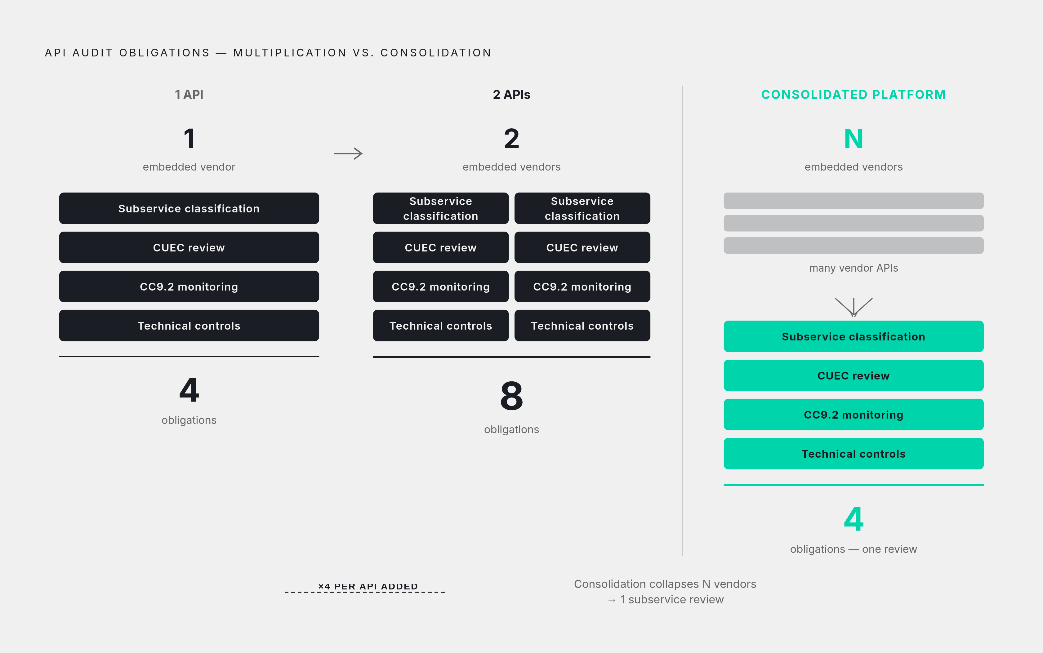 Diagram: What Each API Vendor Adds to Your Audit Surface. Visualizes: Visualize how every additional embedded API multiplies audit obligations across four distinct dimensions: a subservice organization classification decision, a CUEC review…