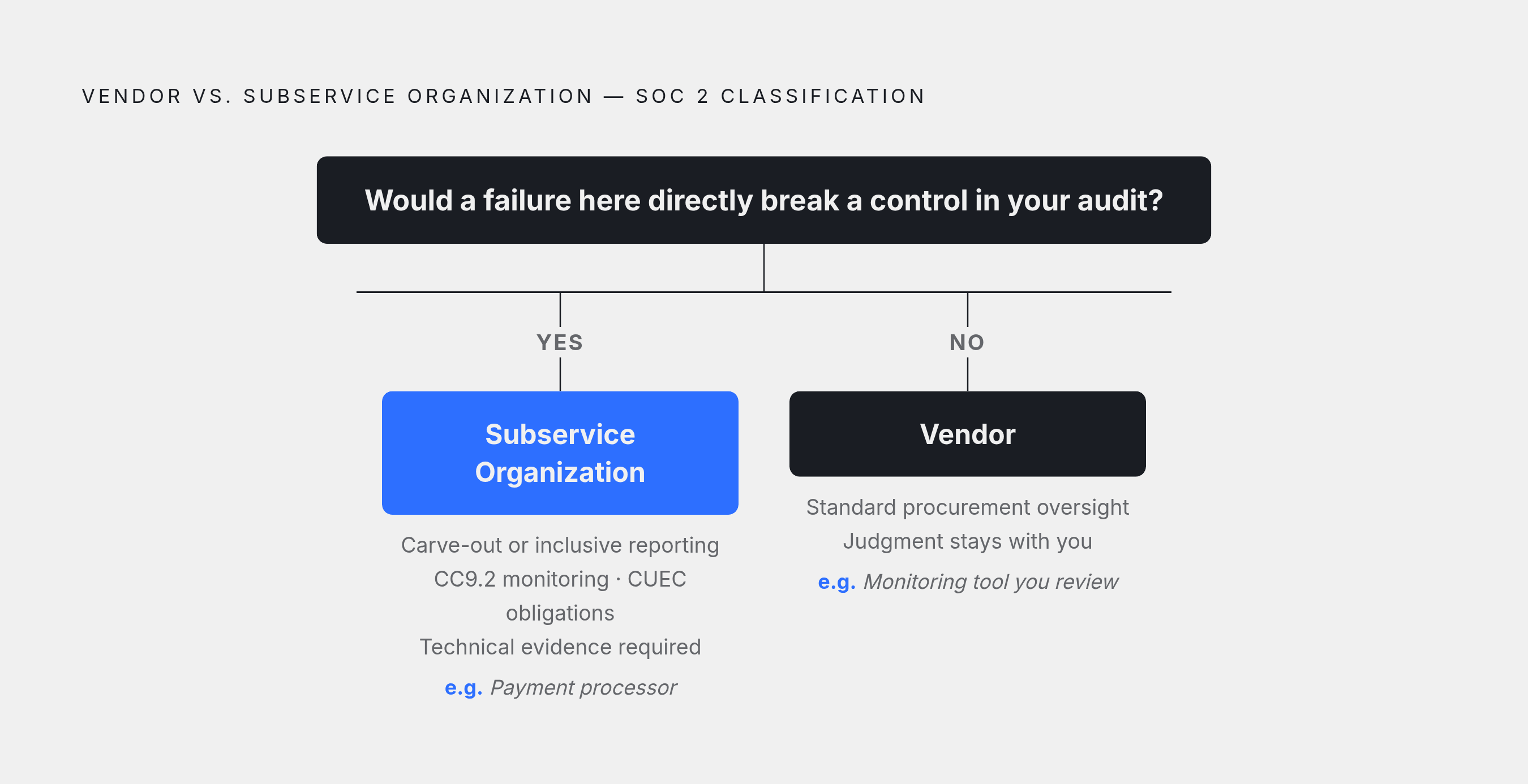 Diagram: Vendor vs. Subservice Organization: The Classification Test. Visualizes: Illustrate the decision flow that determines whether an embedded API provider is classified as a plain 'vendor' or a 'subservice organization' under SOC 2.