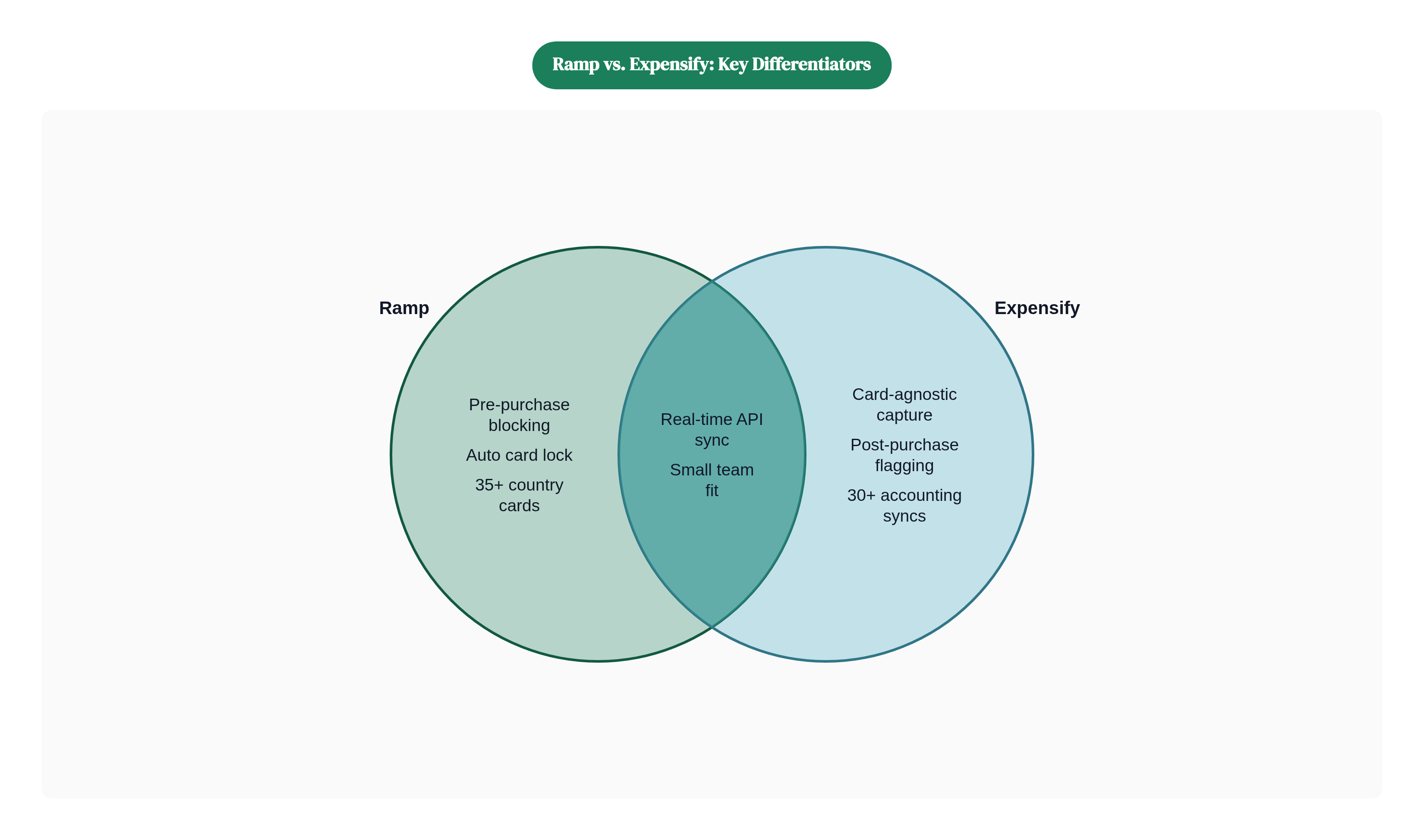 Venn diagram: Ramp vs. Expensify: Key Differentiators. Compares Ramp and Expensify; overlap: Shared Strengths.