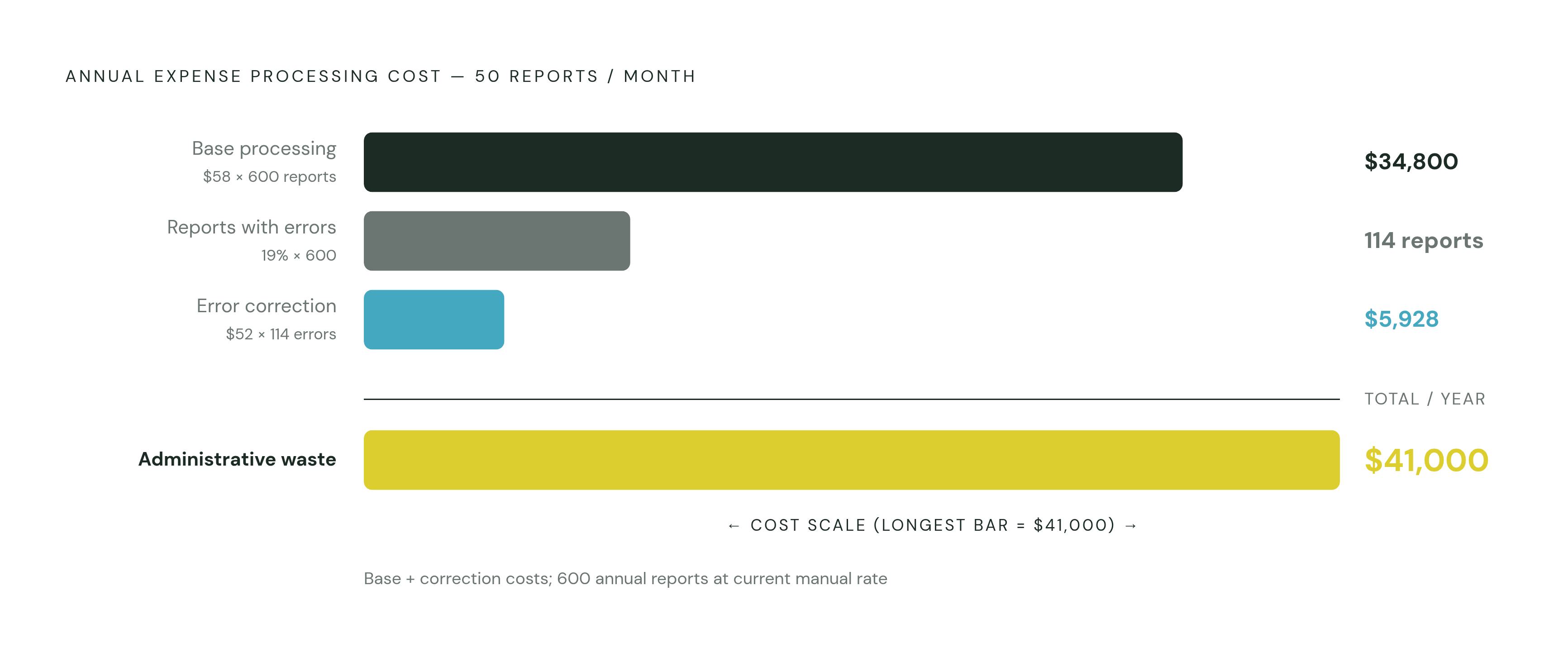 Diagram: The Hidden Cost of Manual Expense Management. Visualizes: Visualize the compounding cost structure of manual expense processing to make the abstract math visceral.