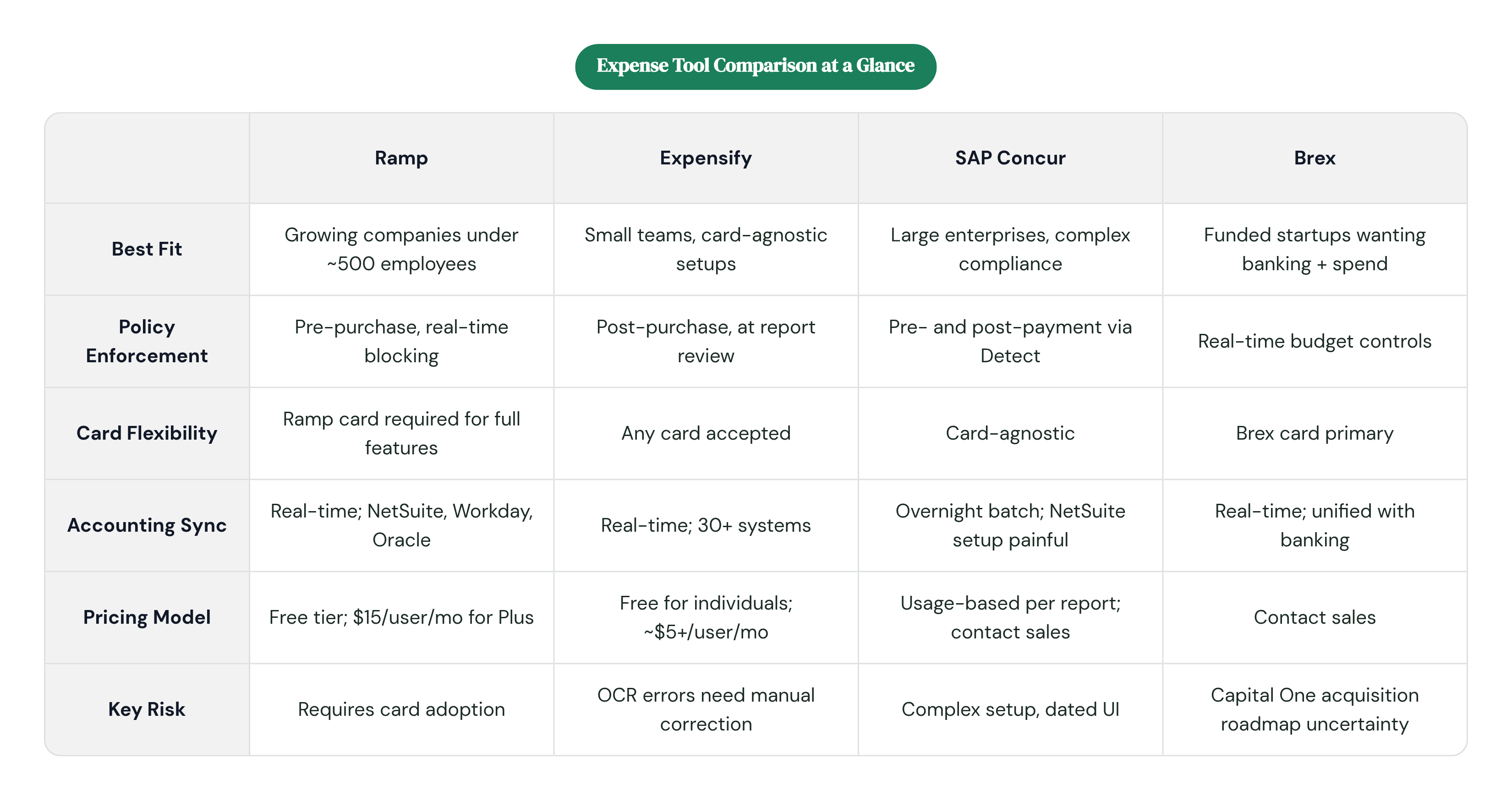 Table: Expense Tool Comparison at a Glance. Compares Best Fit, Policy Enforcement, Card Flexibility, Accounting Sync, and 2 more by Ramp, Expensify, SAP Concur and Brex.