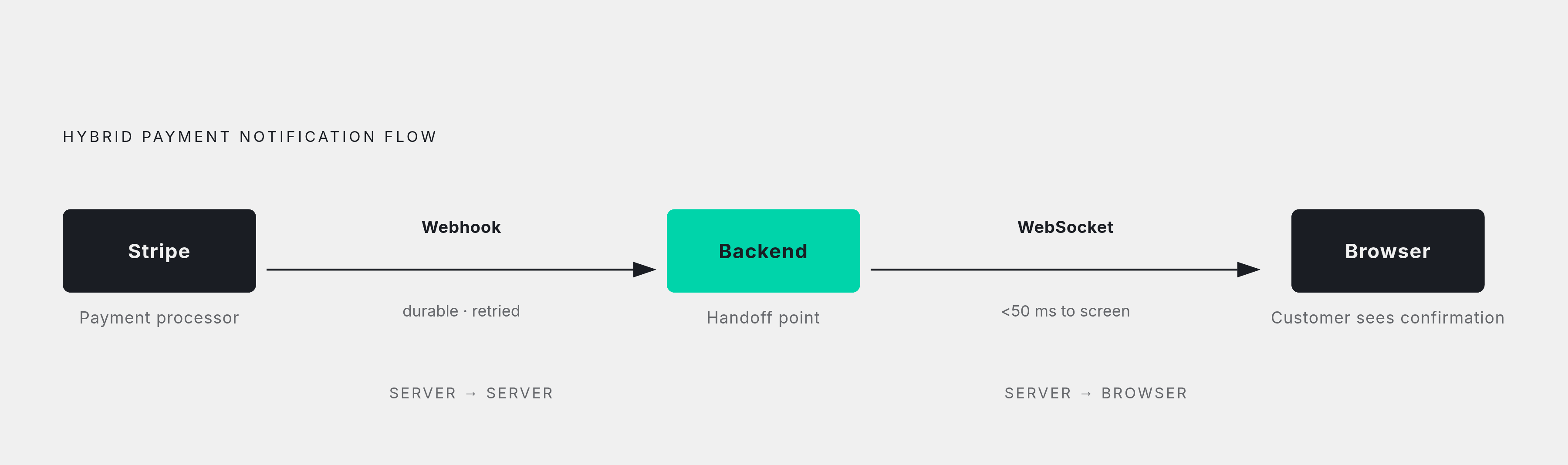 Diagram: One Trip, Two Mechanisms. Visualizes: Illustrate the hybrid payment flow the article describes as its clearest production example: Stripe fires a webhook (HTTP POST) to the backend the moment a charge clears — that is the server-to-server…