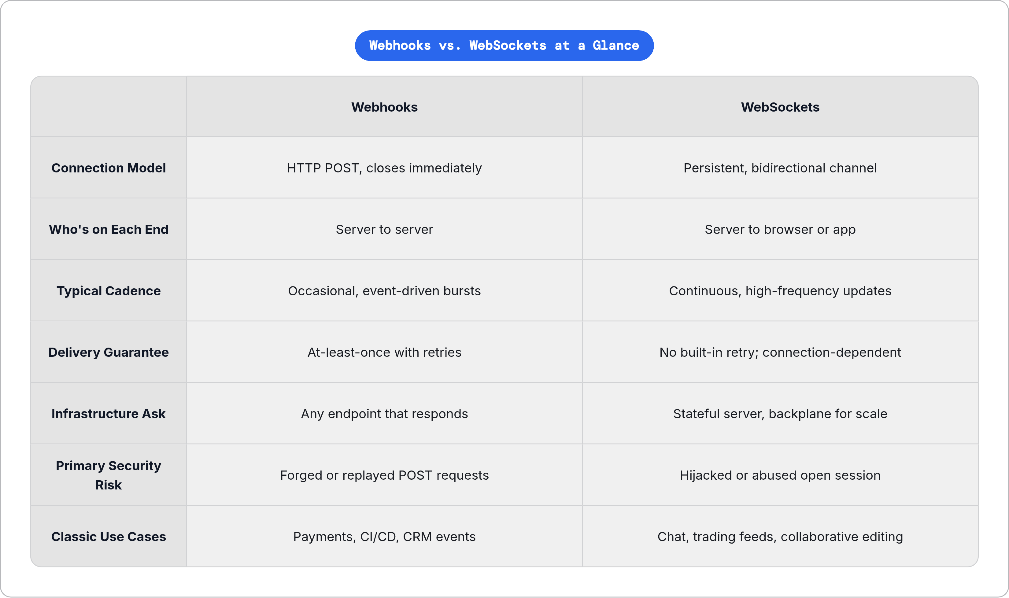 Table: Webhooks vs. WebSockets at a Glance. Compares Connection Model, Who's on Each End, Typical Cadence, Delivery Guarantee, and 3 more by Webhooks and WebSockets.
