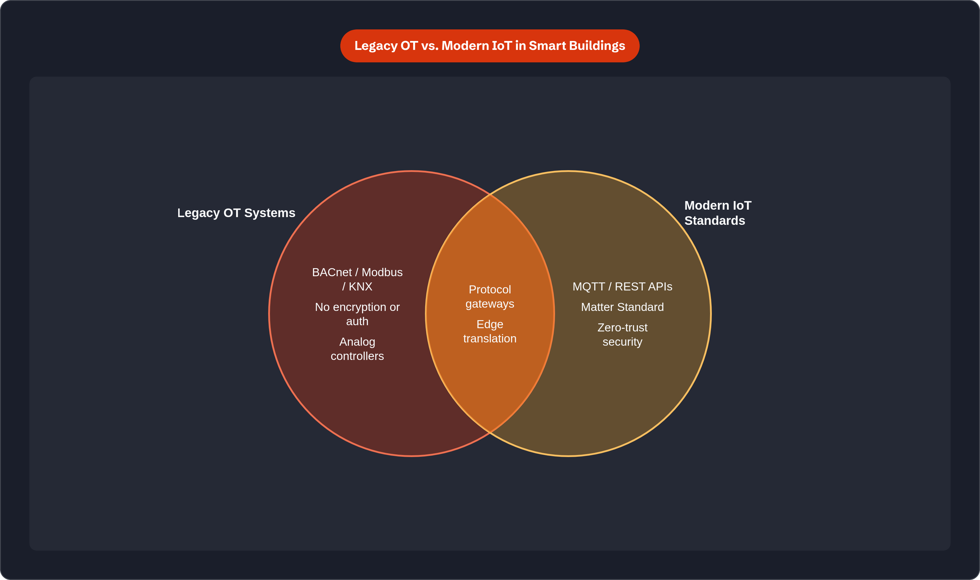 Venn diagram: Legacy OT vs. Modern IoT in Smart Buildings. Compares Legacy OT Systems and Modern IoT Standards; overlap: Integration Layer.