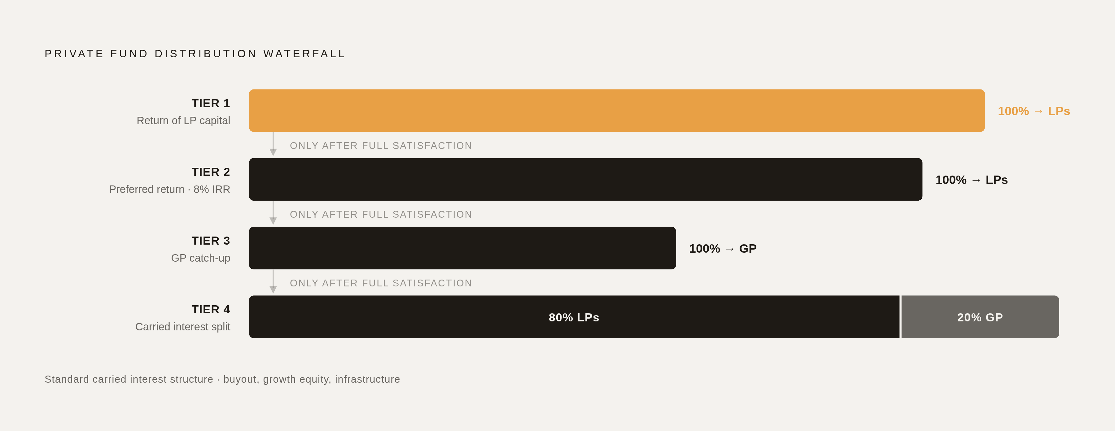 Diagram: Distribution Waterfall: Four Tiers, One Order. Visualizes: Show the four sequential tiers of a standard private fund distribution waterfall as a stepped flow, making clear that no tier begins until the one above it is fully satisfied.