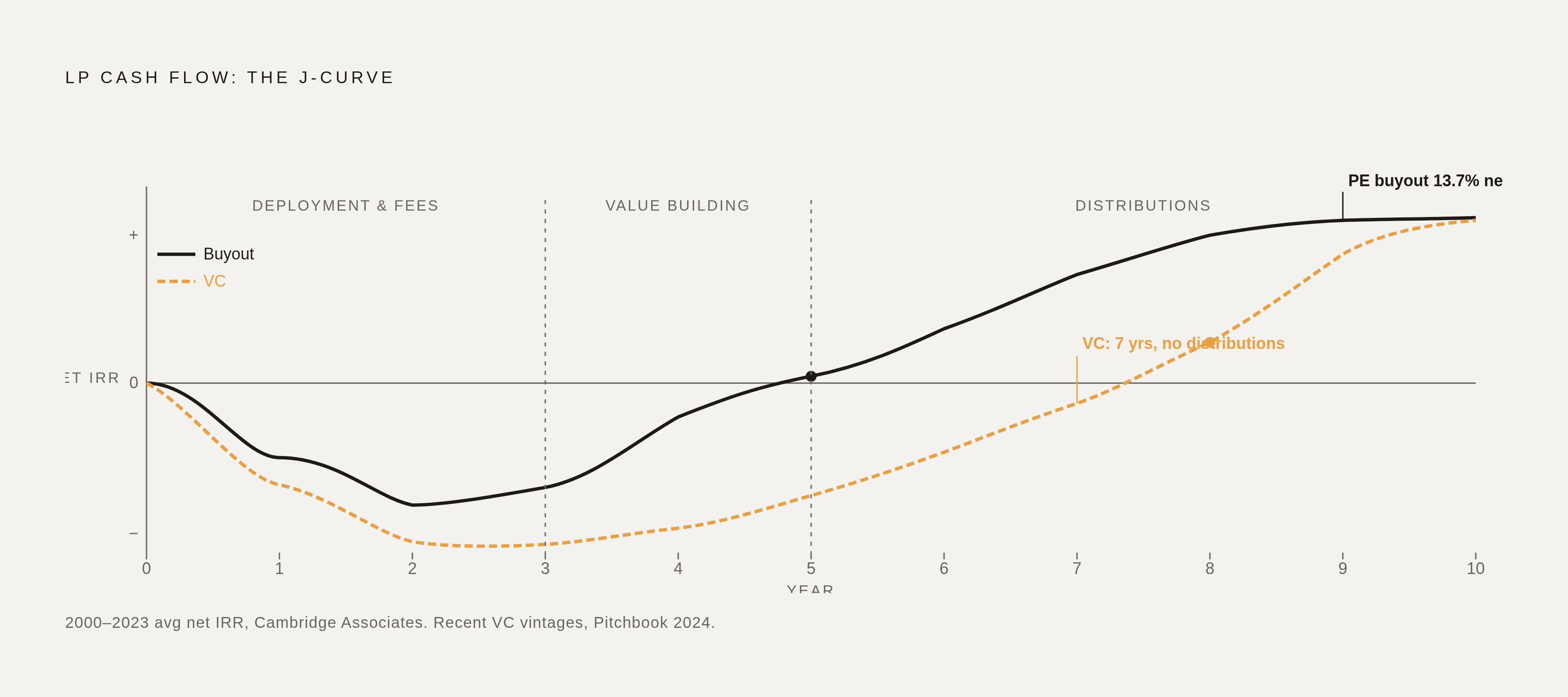 Diagram: The J-Curve: An LP's Cash Flow Across a Fund's Life. Visualizes: Visualize the J-curve cash-flow journey an LP experiences over roughly ten years in a private fund.