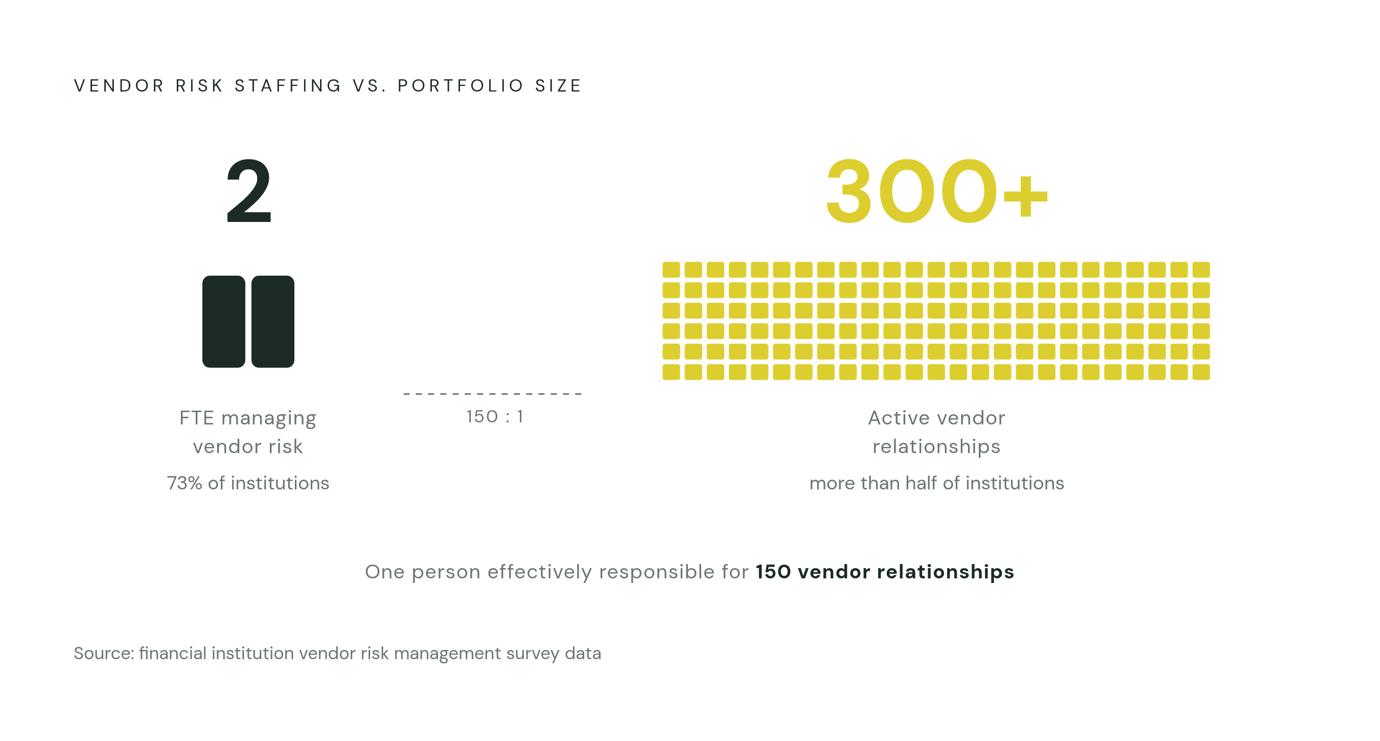 Diagram: The Staffing Gap: 2 People, 300 Vendors. Visualizes: Visualize the stark disproportion between vendor risk staffing and vendor portfolio size at financial institutions.