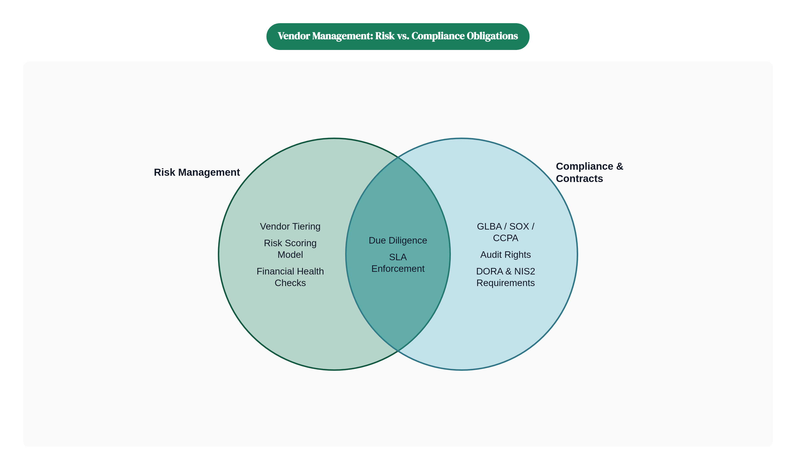 Venn diagram: Vendor Management: Risk vs. Compliance Obligations. Compares Risk Management and Compliance & Contracts; overlap: Shared Obligations.
