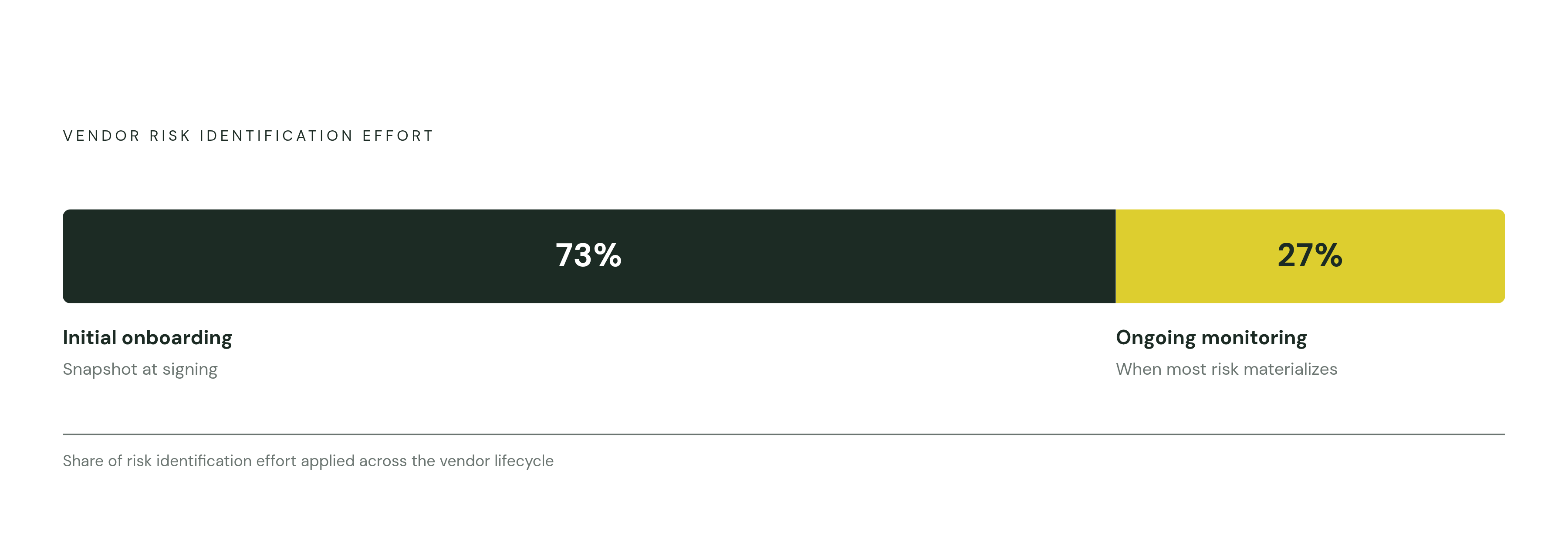 Diagram: Where Vendor Assessment Work Actually Happens. Visualizes: Illustrate the front-loading problem in vendor risk monitoring: only 27% of vendor risk identification effort occurs during the ongoing relationship, meaning roughly 73% is…