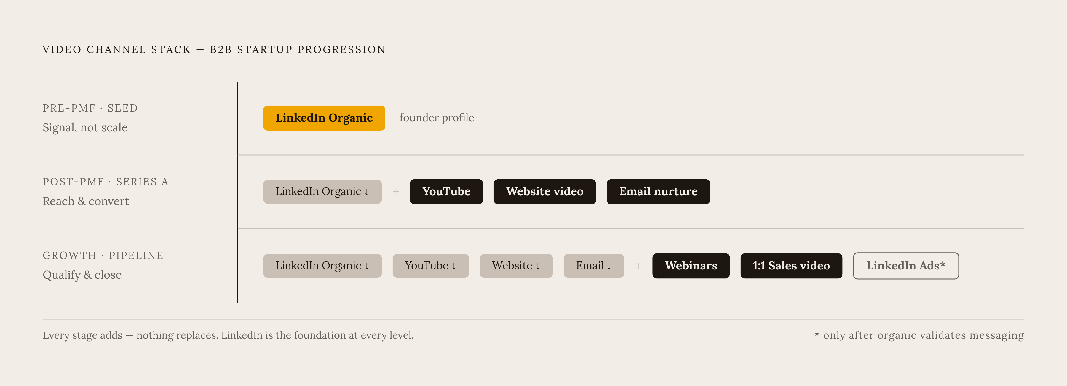 Diagram: The B2B Video Channel Stack by Stage. Visualizes: Show a staged build-up of video distribution channels that a B2B startup adds over time, from earliest to most mature.