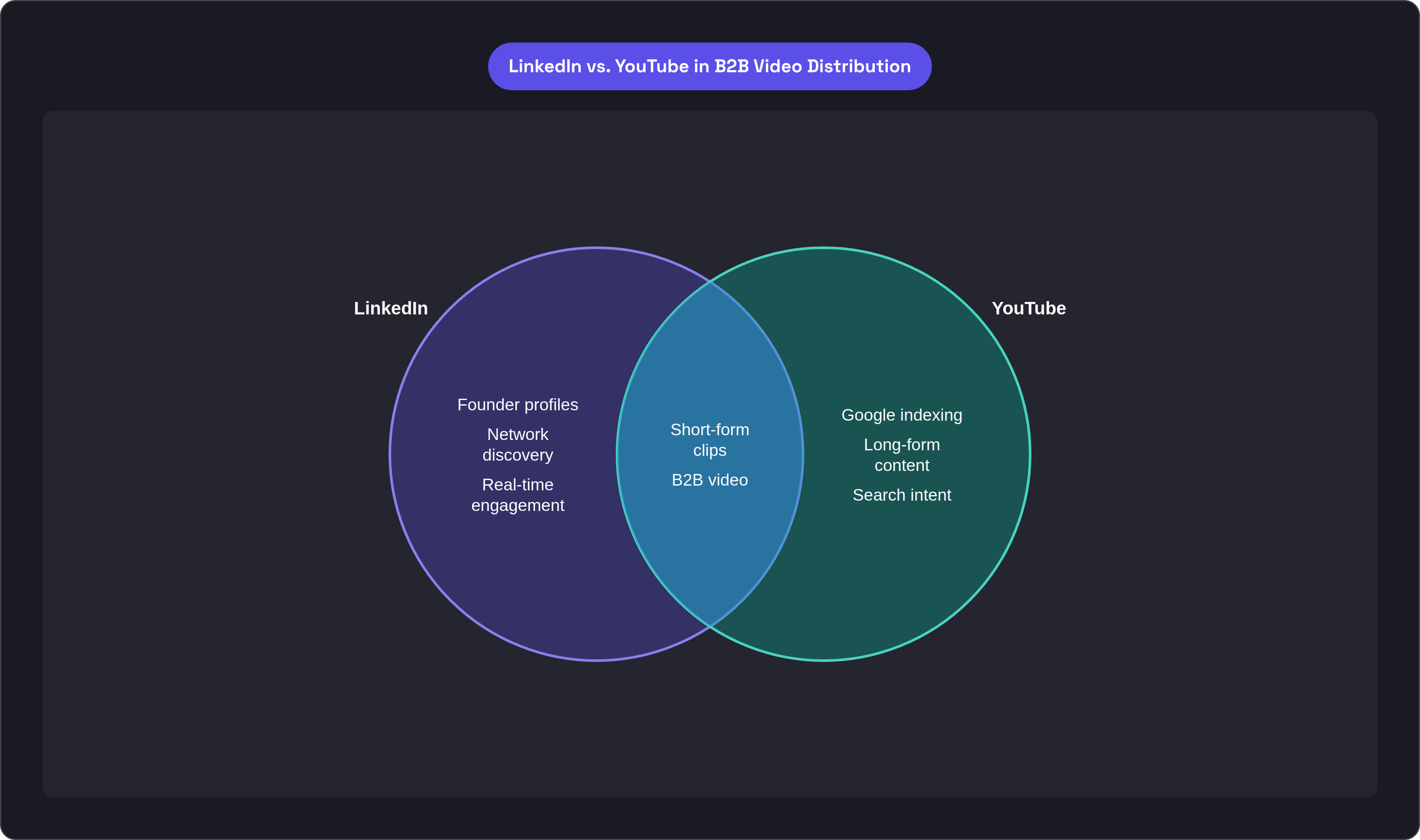 Venn diagram: LinkedIn vs. YouTube in B2B Video Distribution. Compares LinkedIn and YouTube; overlap: Shared Value.
