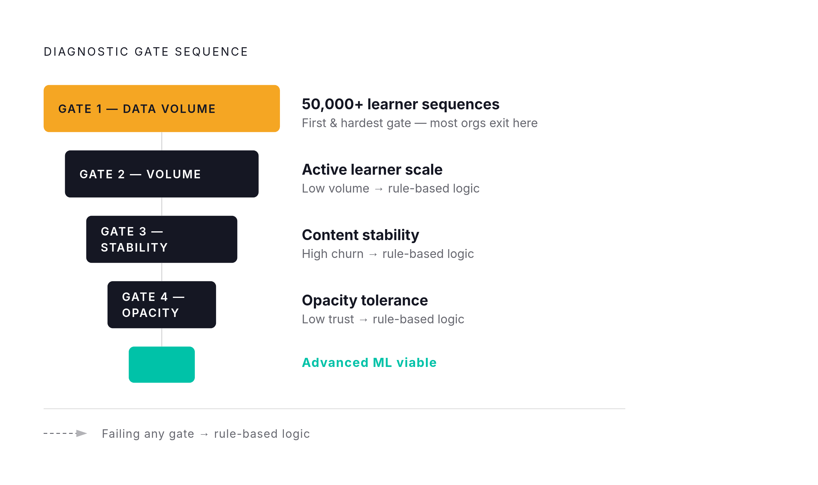 Diagram: Four Variables, One Decision. Visualizes: Visualize the four diagnostic variables — data availability (threshold: 50,000+ learner sequences), learner volume, content stability, and opacity tolerance — as a sequential elimination framework.