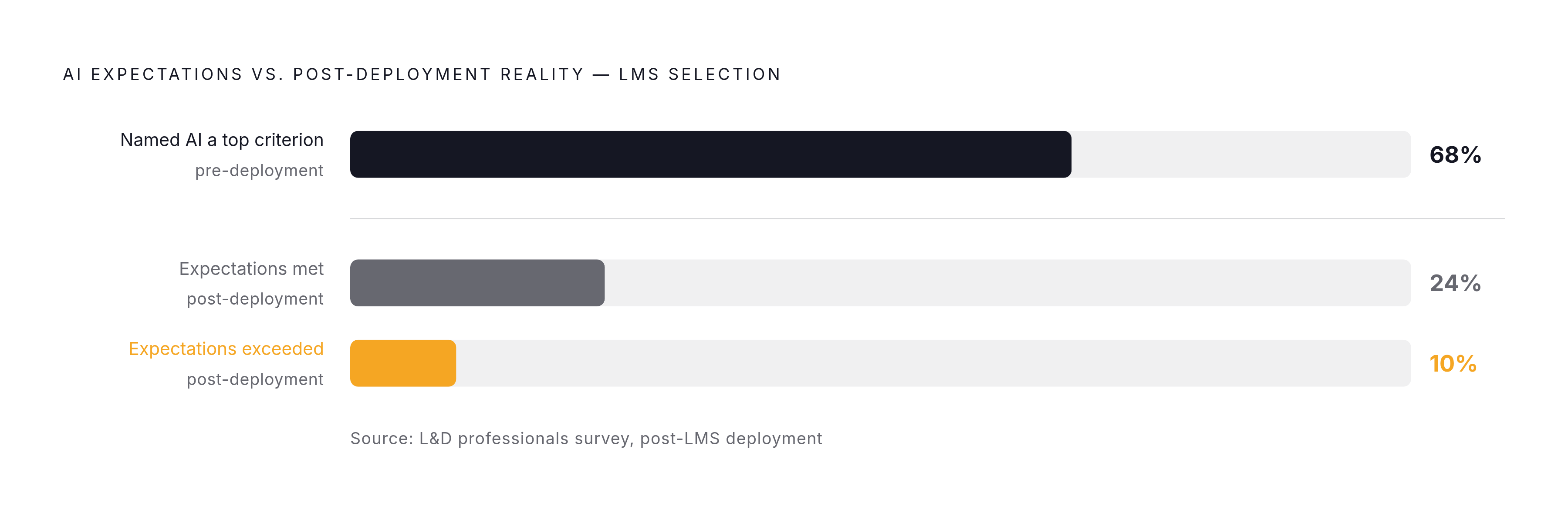 Diagram: The Satisfaction Canyon: AI Feature Hype vs. Reality. Visualizes: Visualize the stark gap between pre-deployment AI expectations and post-deployment satisfaction among L&D professionals.