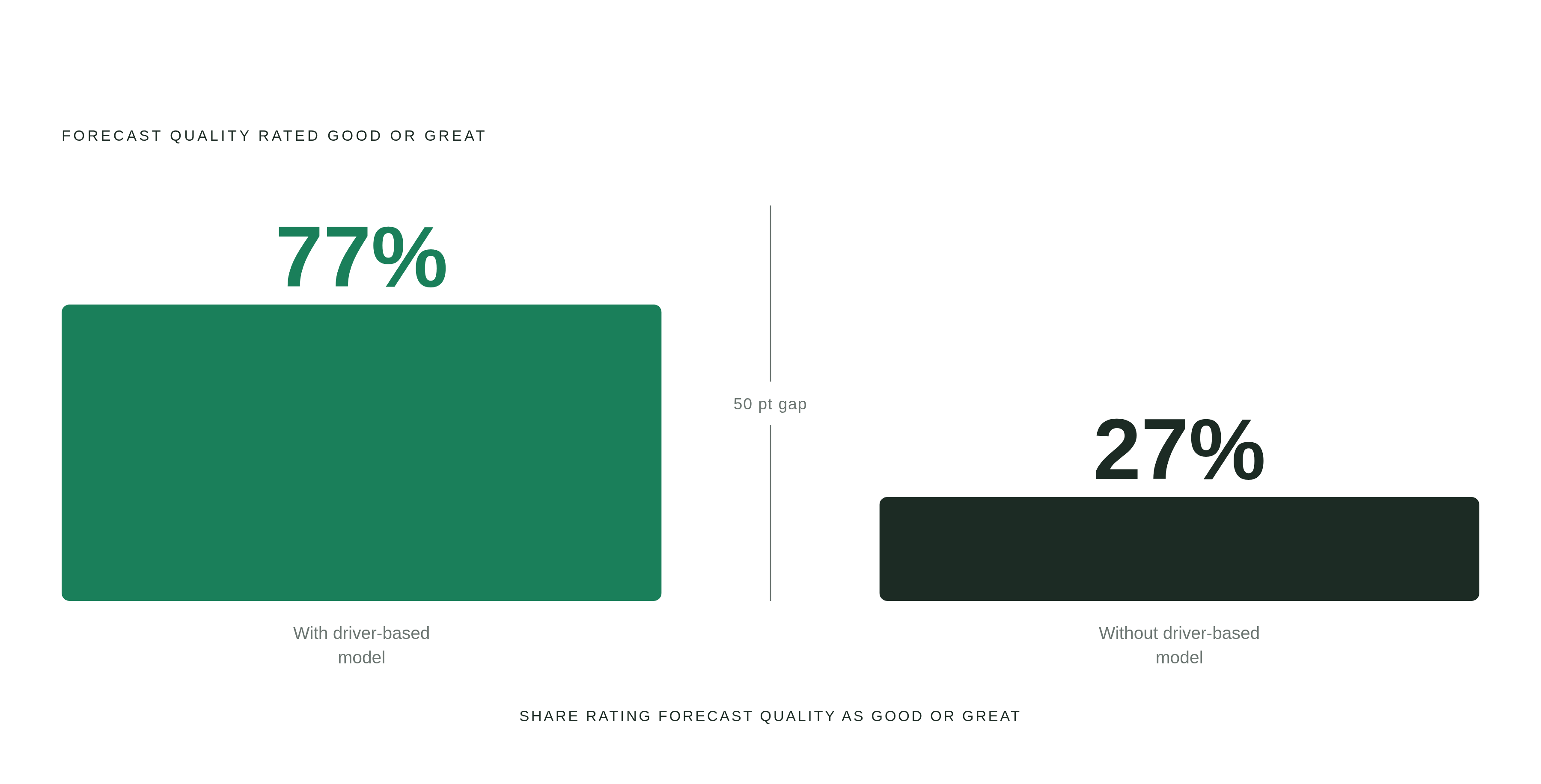 Diagram: The Forecast Quality Gap: Driver-Based vs. Without. Visualizes: Show a stark magnitude contrast between two figures: 77% of organizations using driver-based models rate their forecasts as good or great, versus only 27% of organizations…