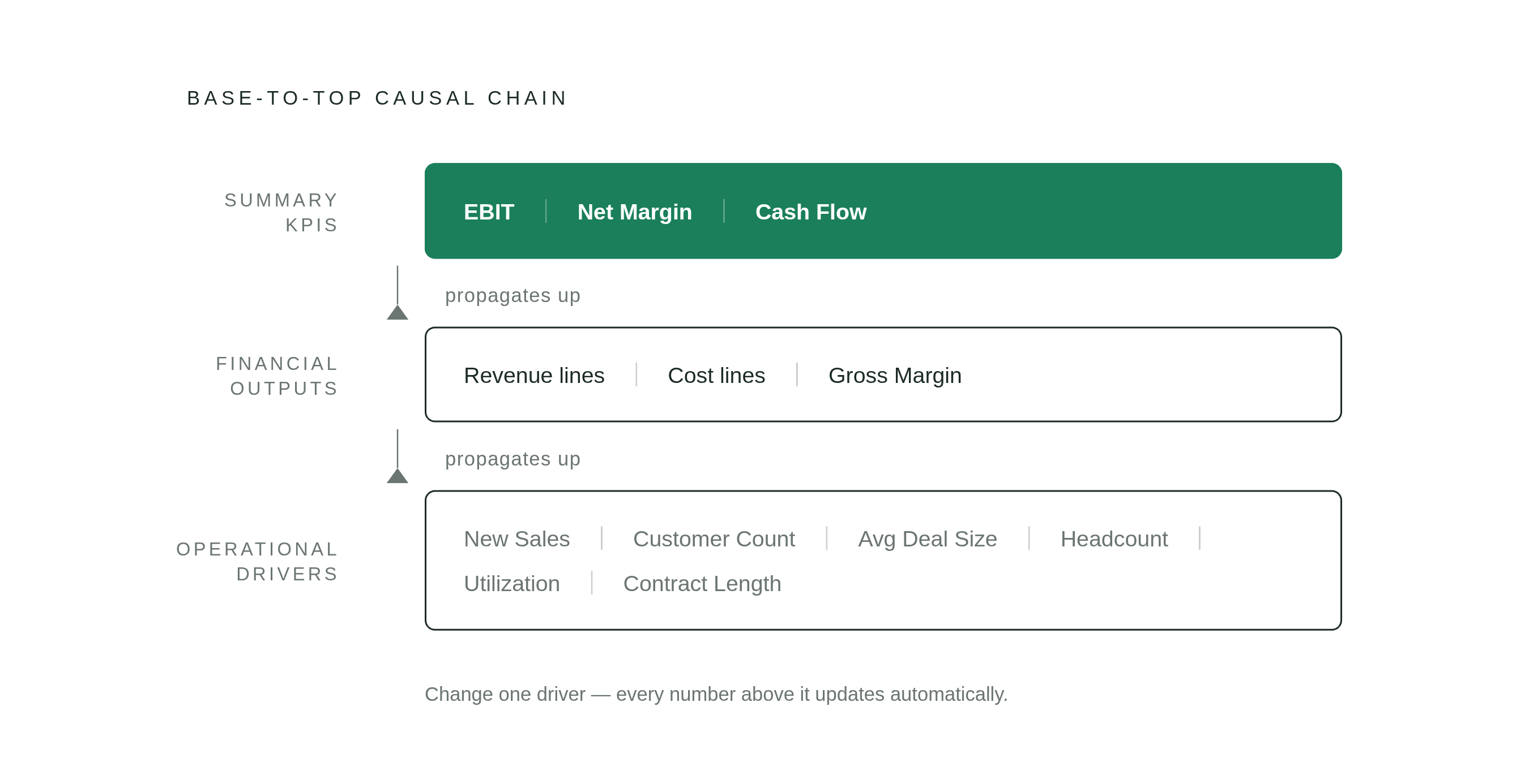 Diagram: The Driver-Based Model: Three Layers, One Causal Chain. Visualizes: Visualize the three-layer causal structure of a driver-based model as described in the article.