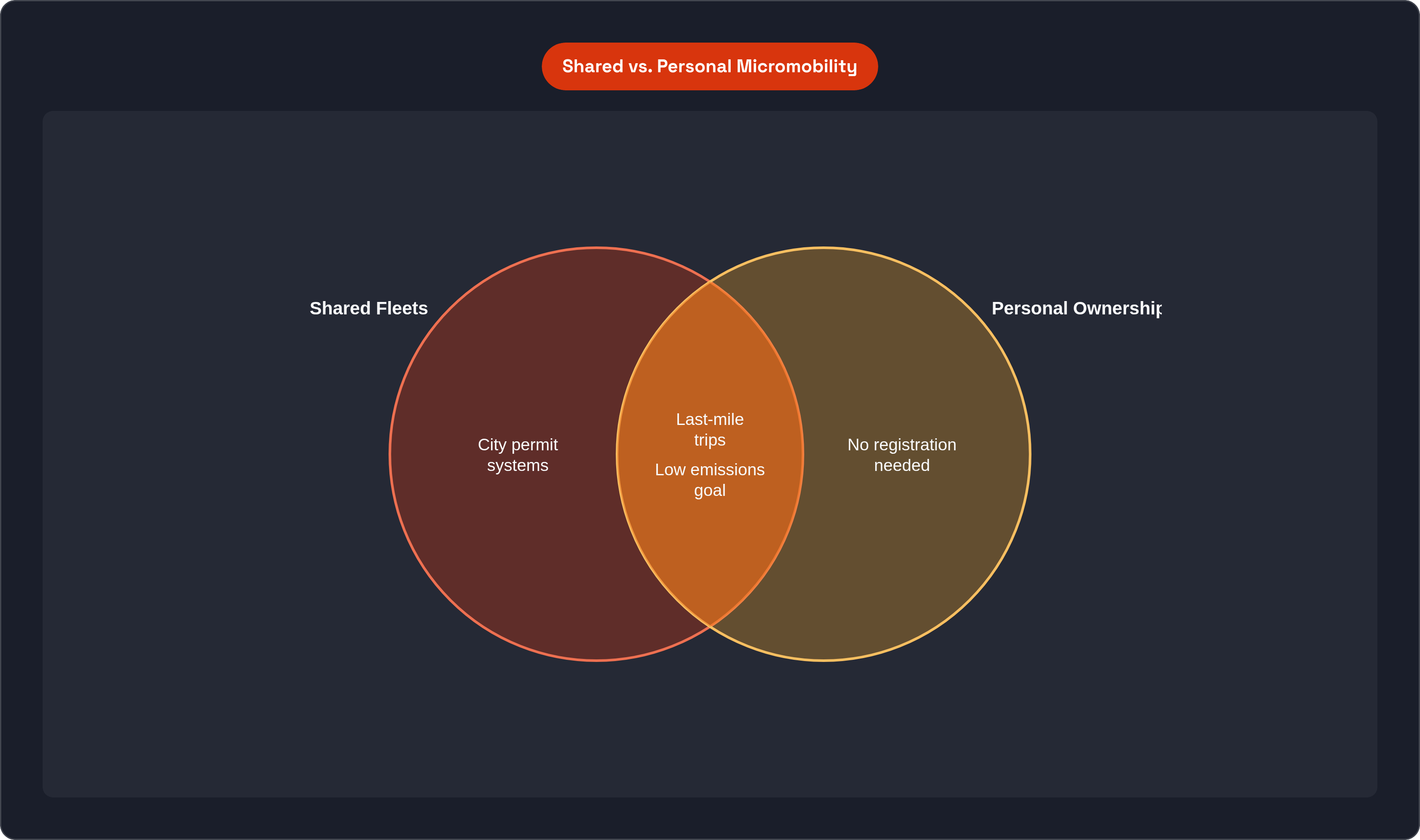 Venn diagram: Shared vs. Personal Micromobility. Compares Shared Fleets and Personal Ownership; overlap: Shared Traits.